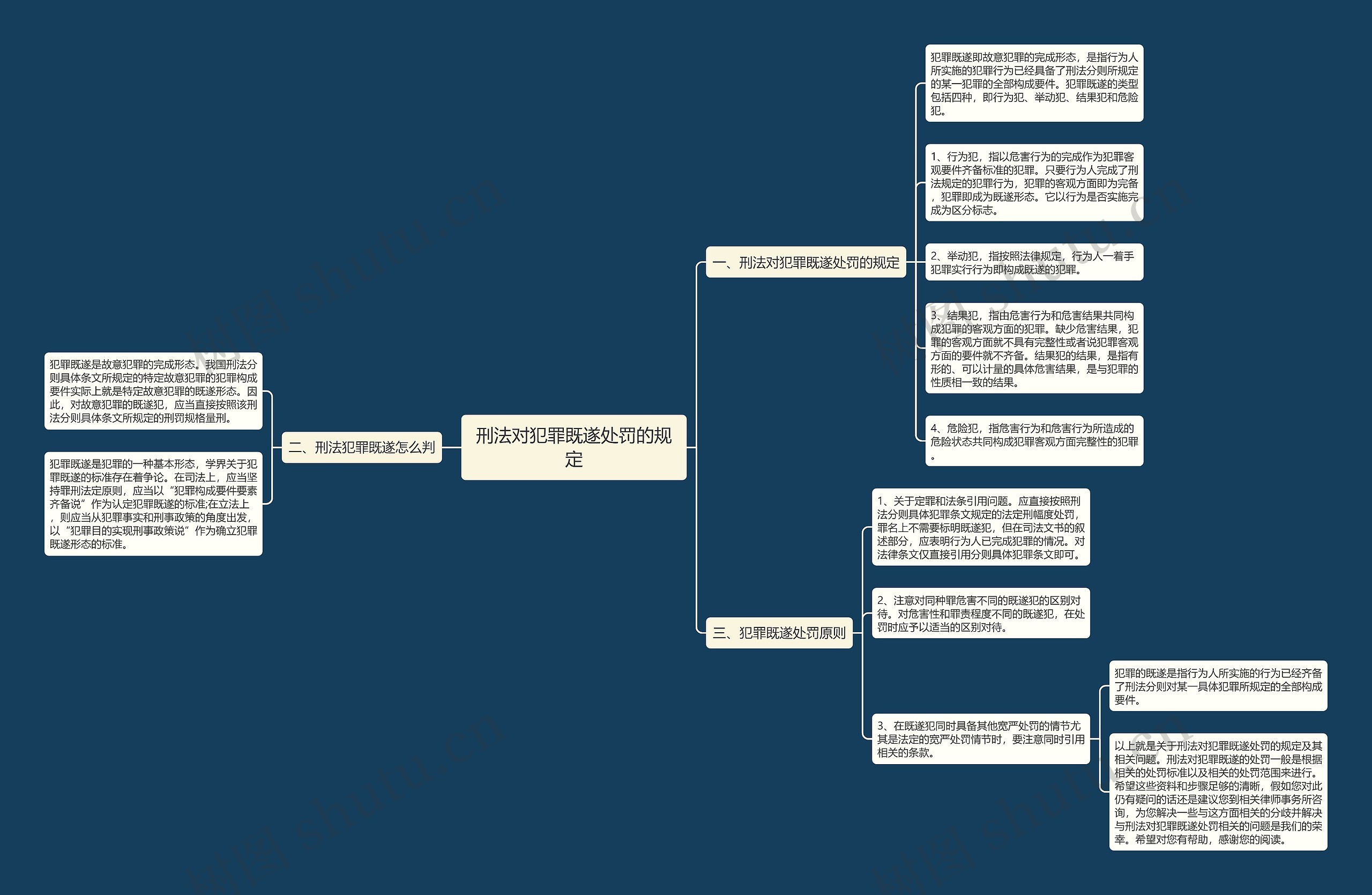 刑法对犯罪既遂处罚的规定思维导图