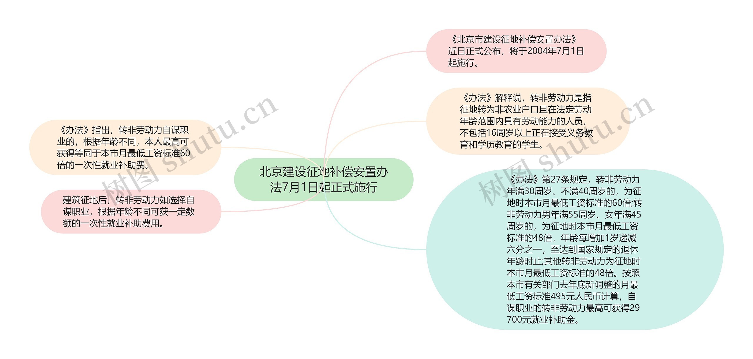 北京建设征地补偿安置办法7月1日起正式施行