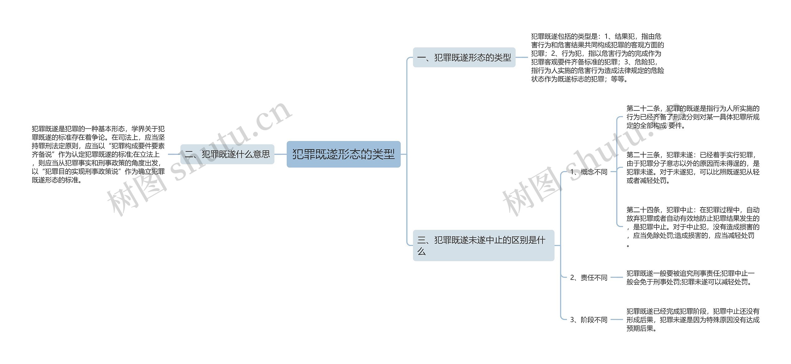 犯罪既遂形态的类型思维导图