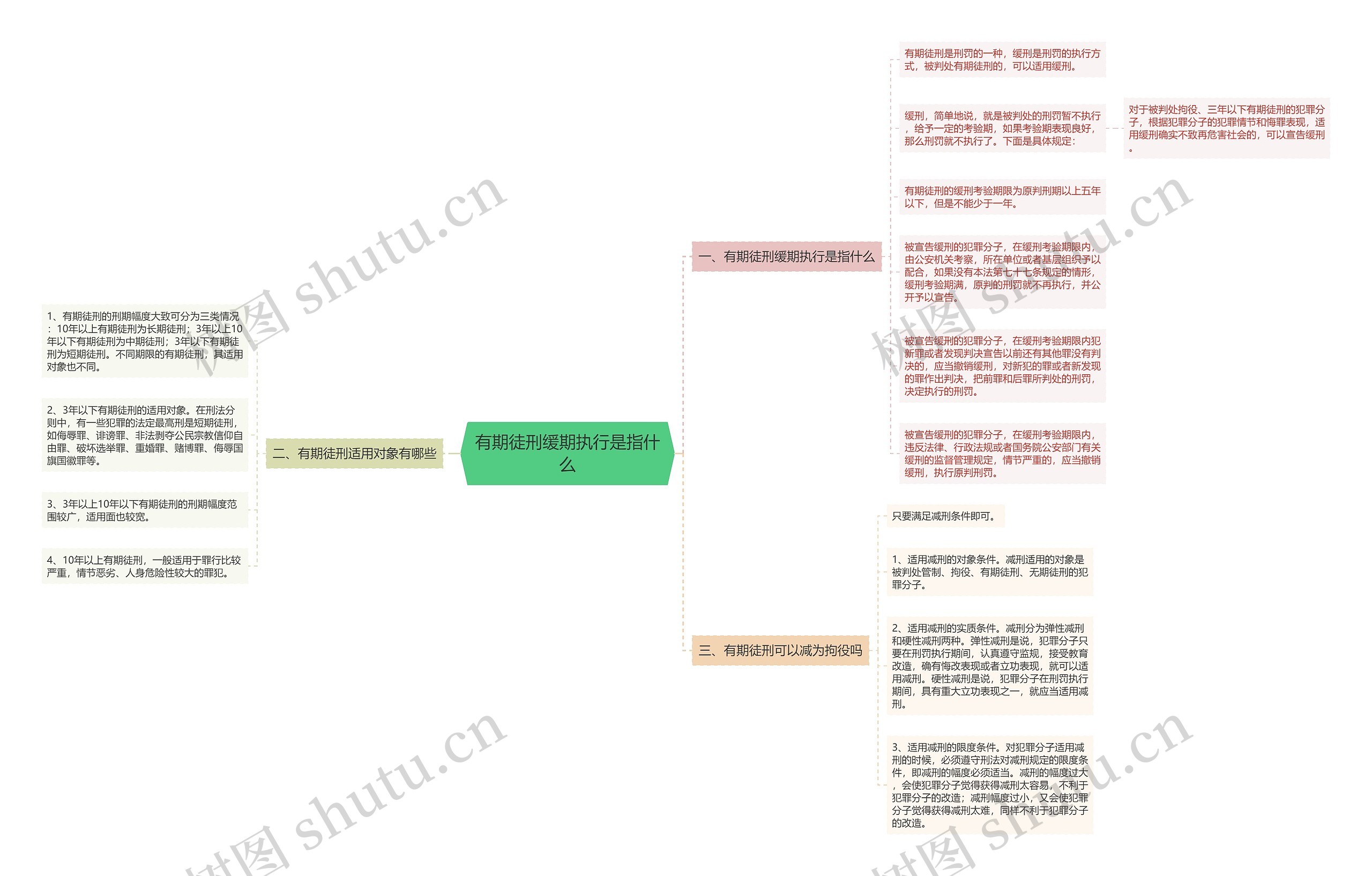 有期徒刑缓期执行是指什么思维导图