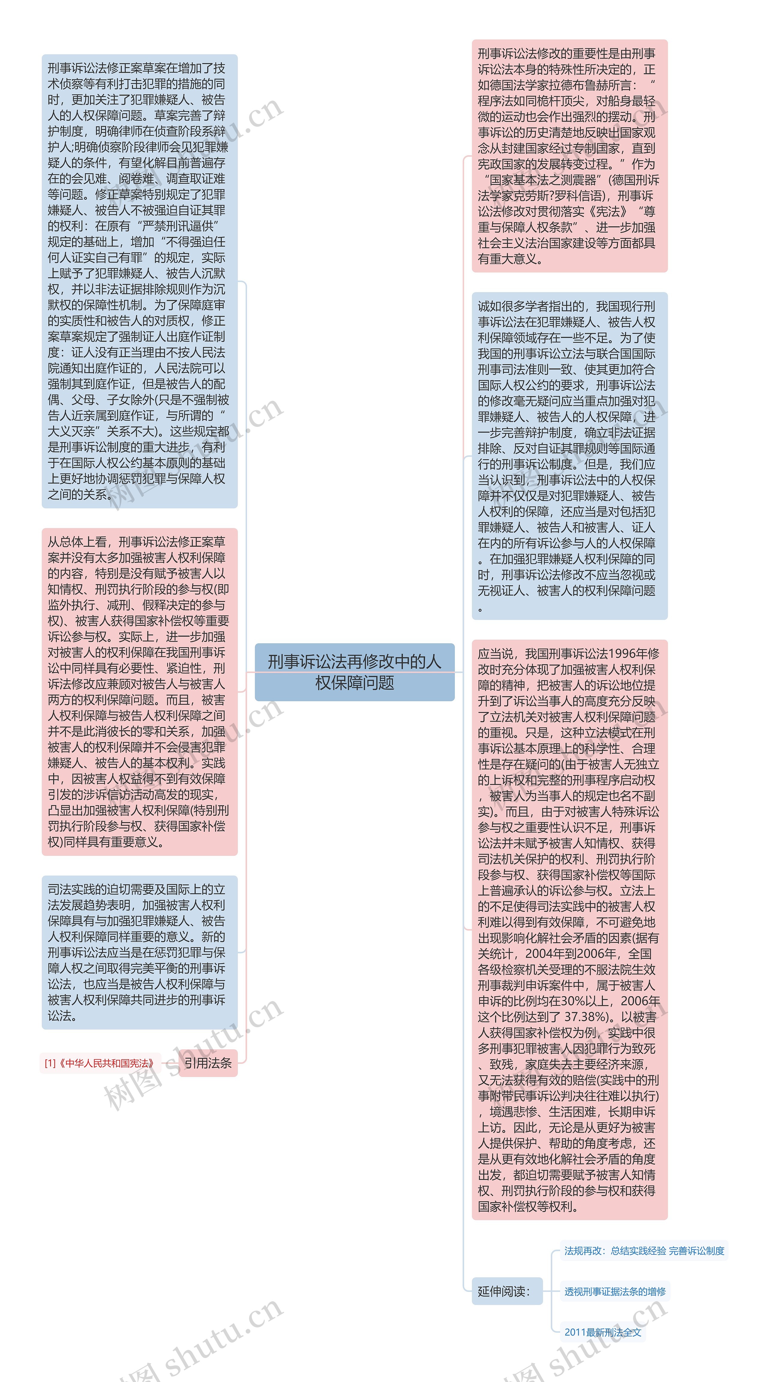 刑事诉讼法再修改中的人权保障问题思维导图