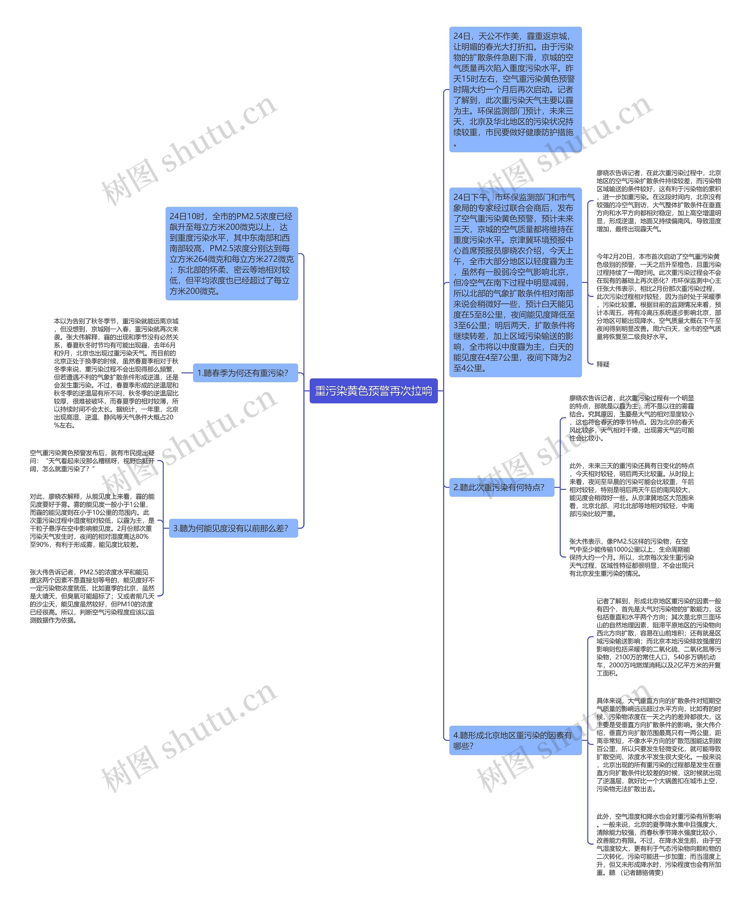 重污染黄色预警再次拉响思维导图