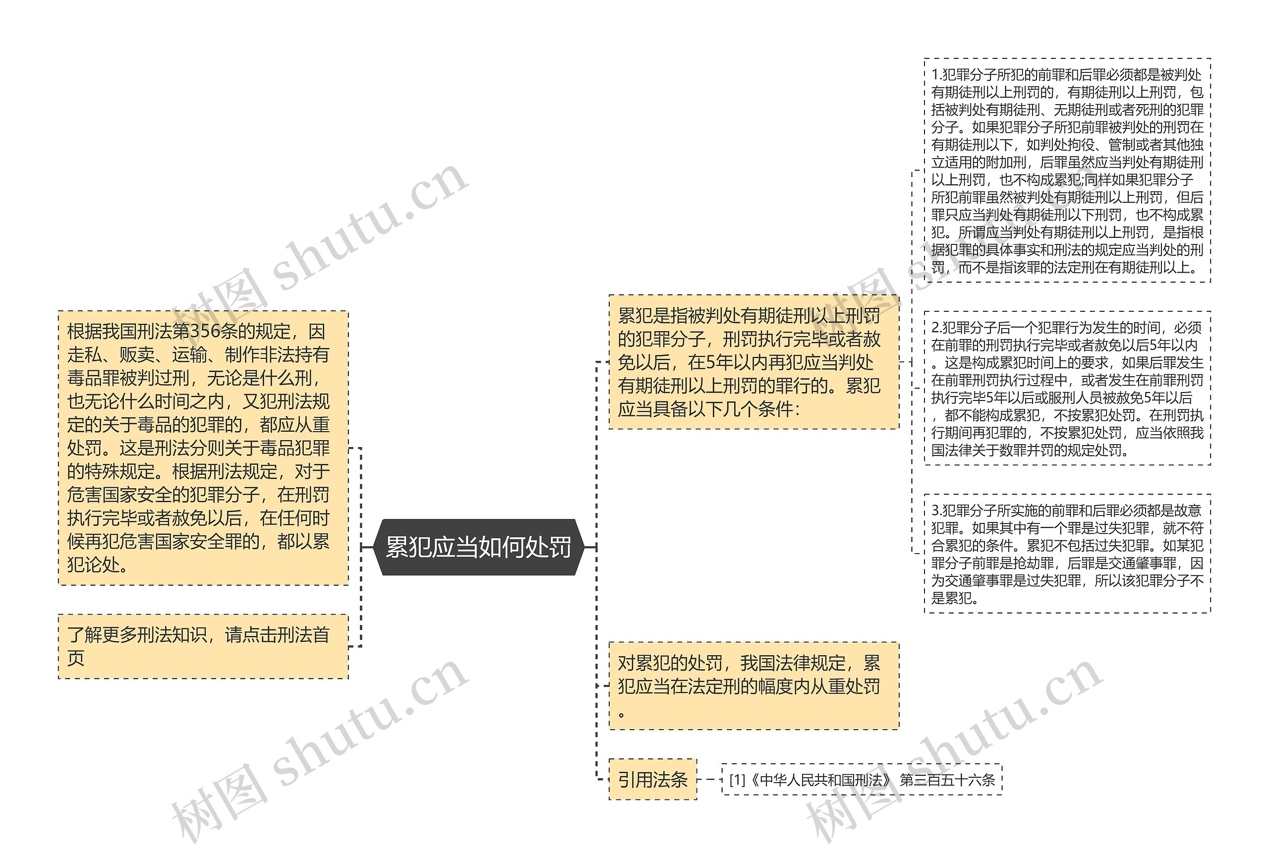 累犯应当如何处罚