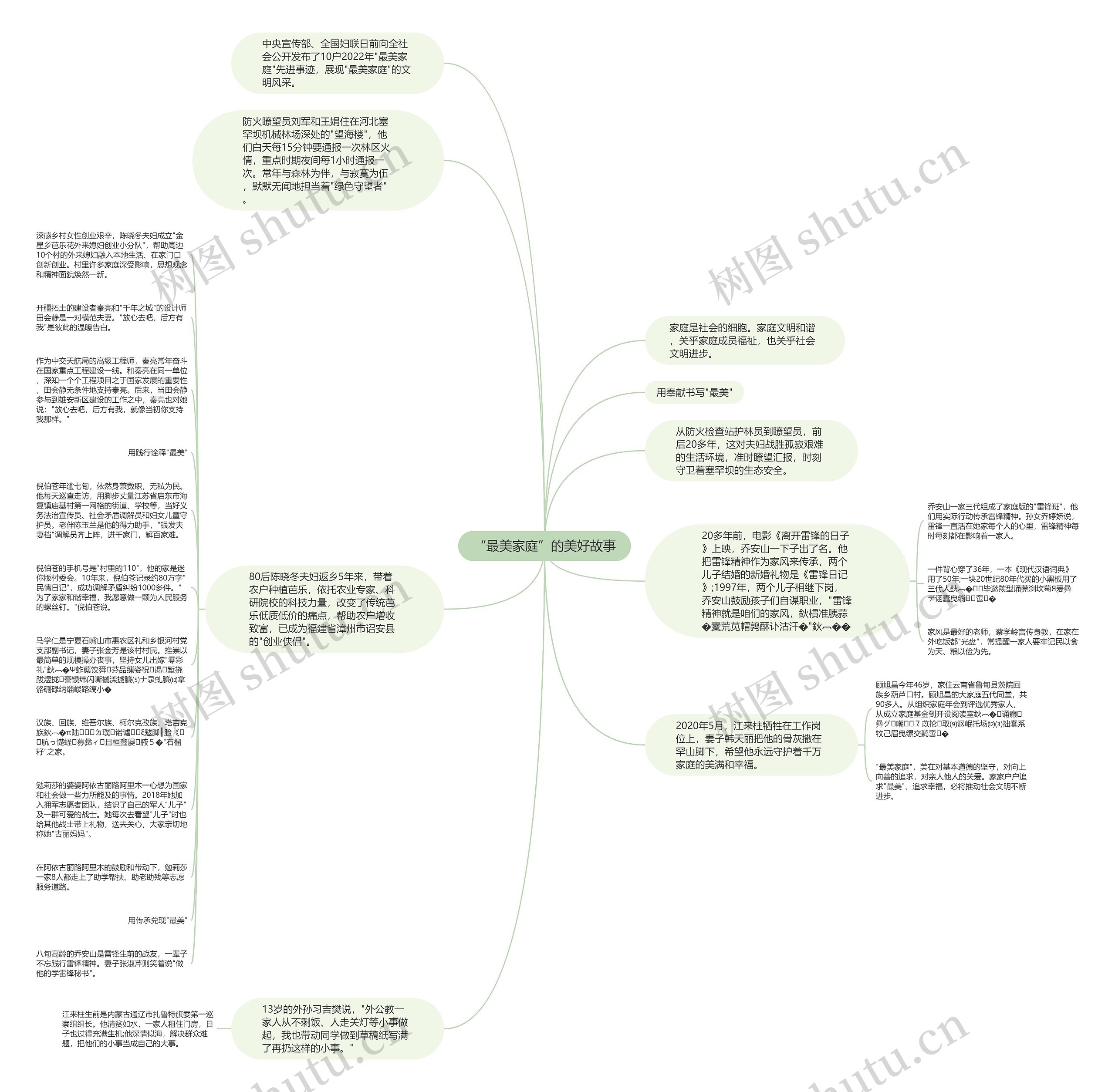 “最美家庭”的美好故事思维导图