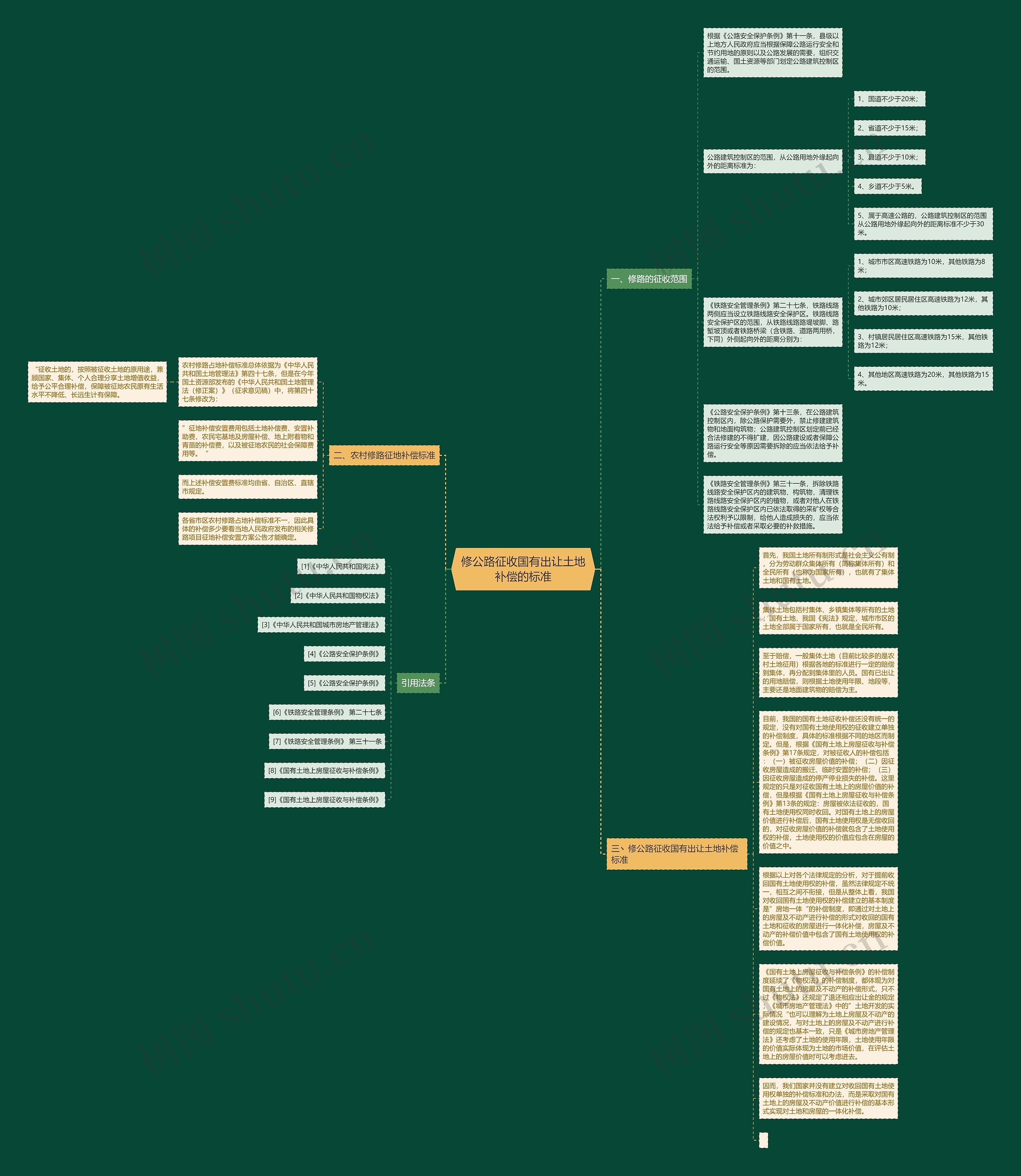 修公路征收国有出让土地补偿的标准思维导图