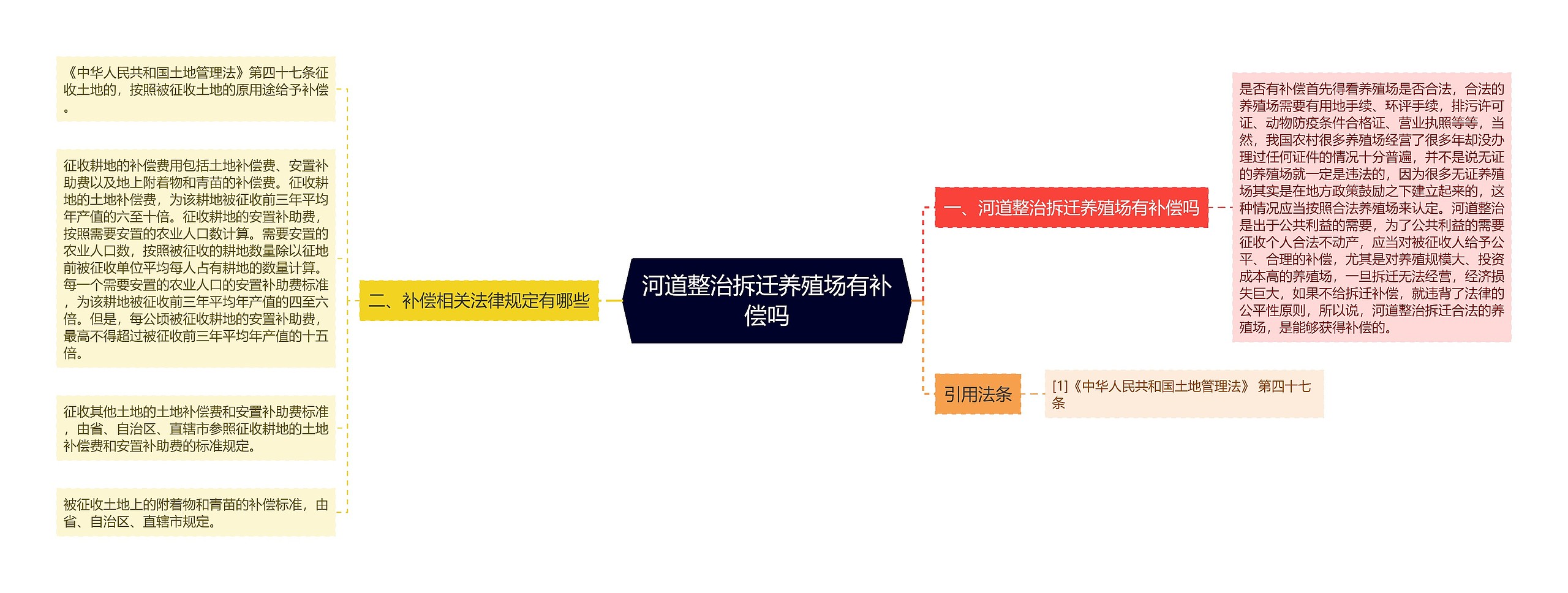 河道整治拆迁养殖场有补偿吗思维导图