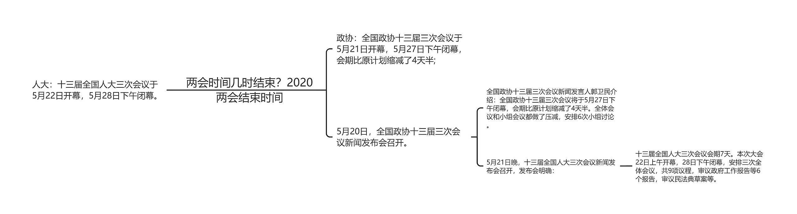 两会时间几时结束？2020两会结束时间