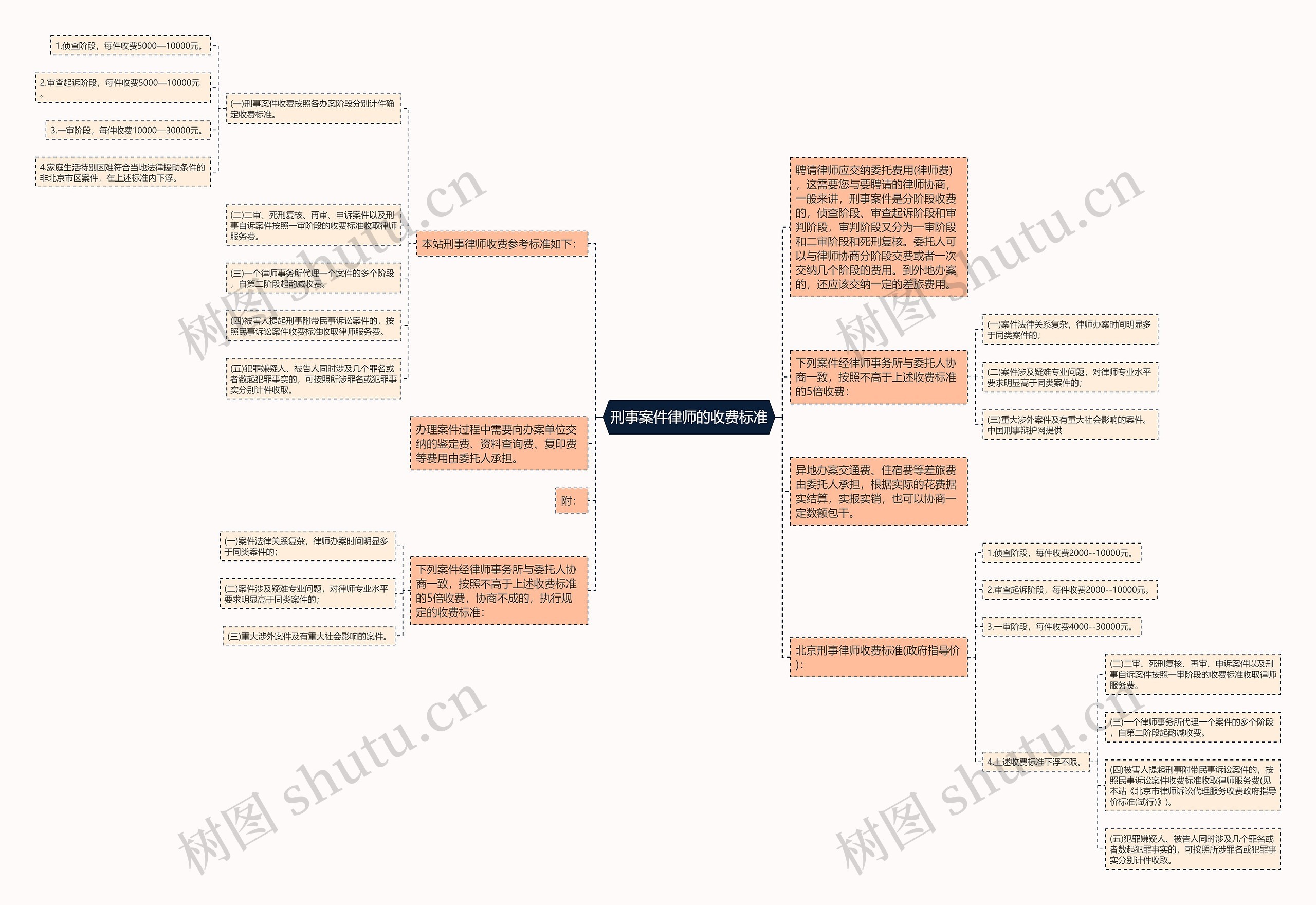 刑事案件律师的收费标准思维导图