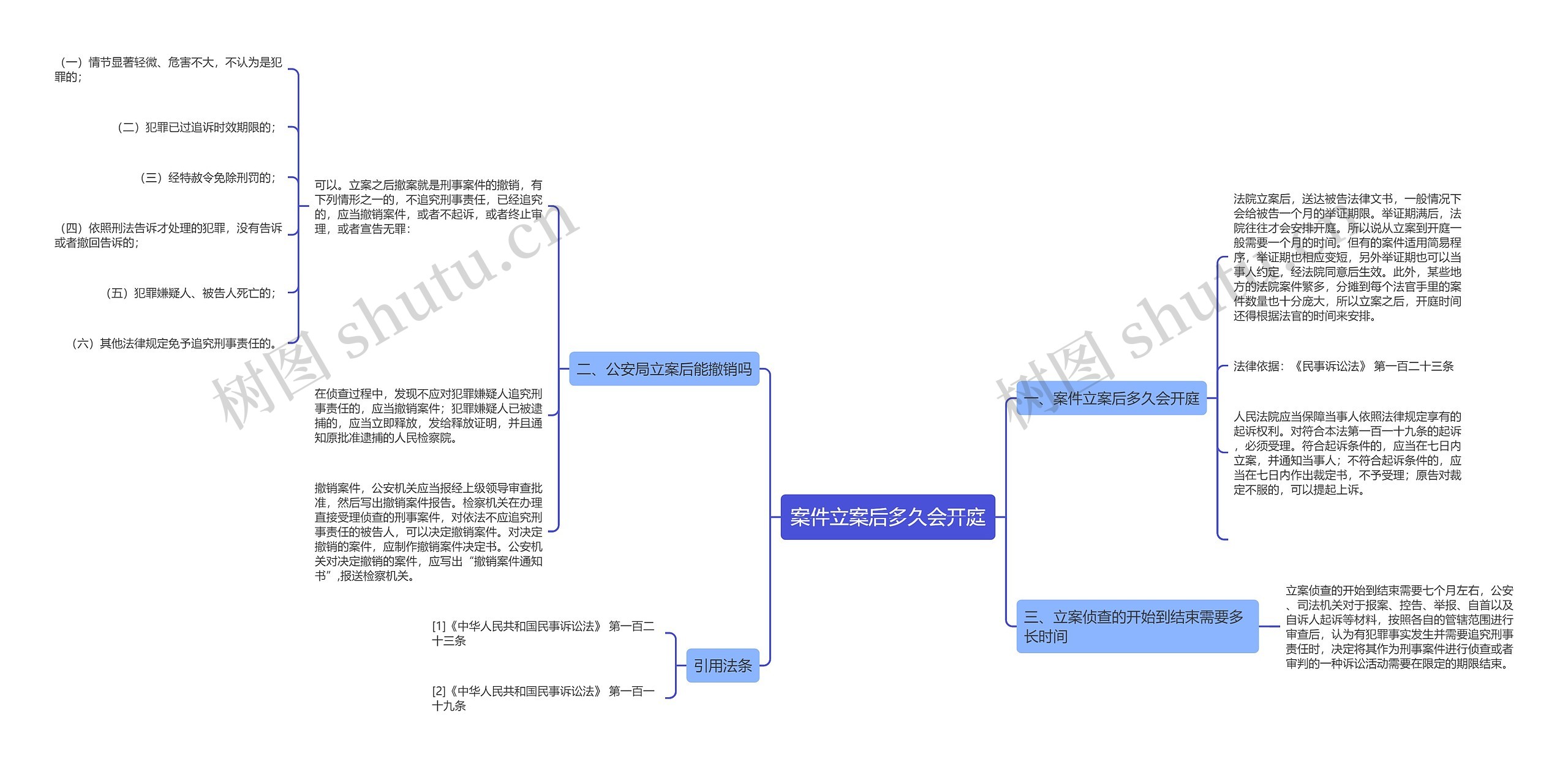 案件立案后多久会开庭思维导图