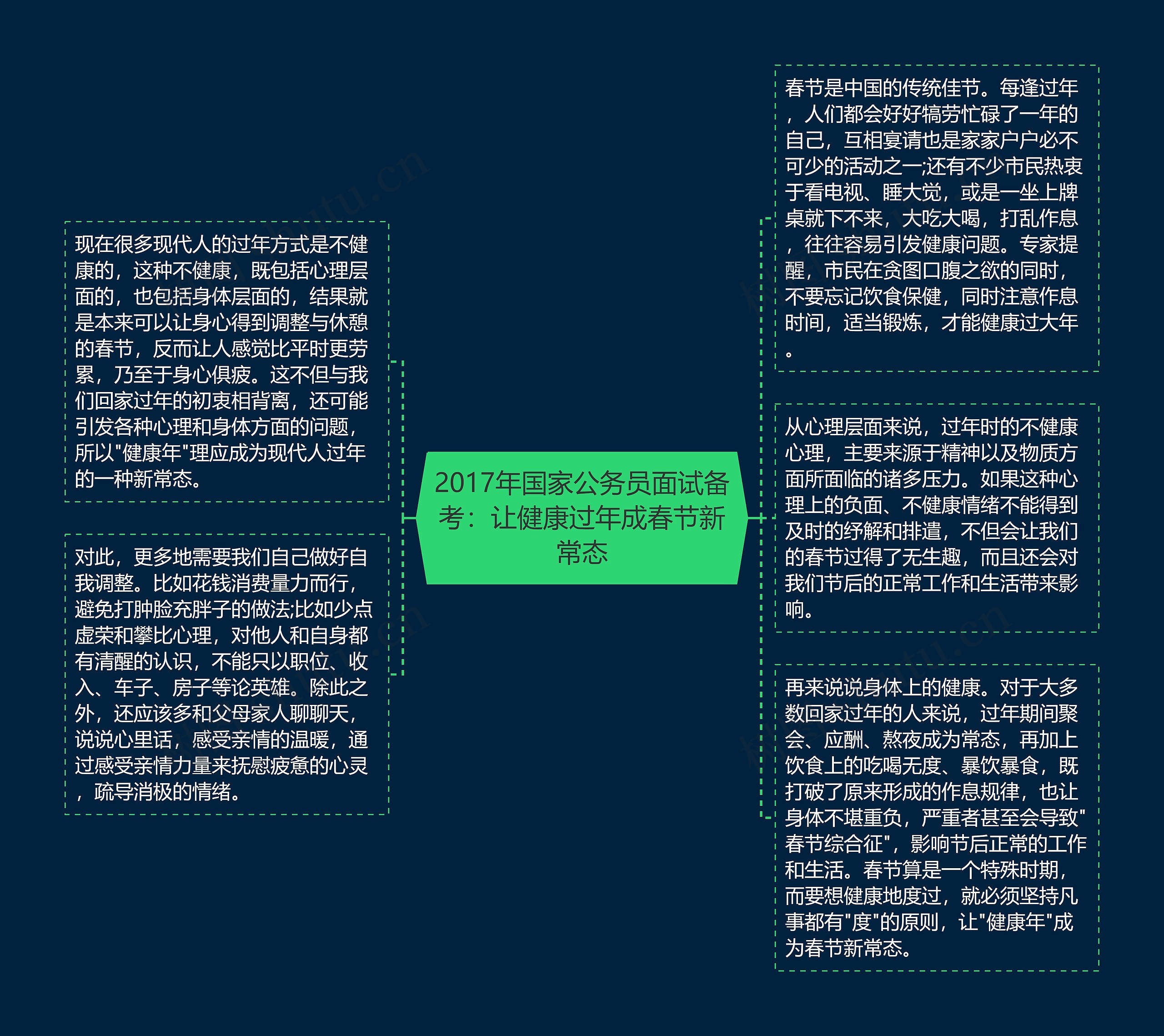 2017年国家公务员面试备考：让健康过年成春节新常态思维导图