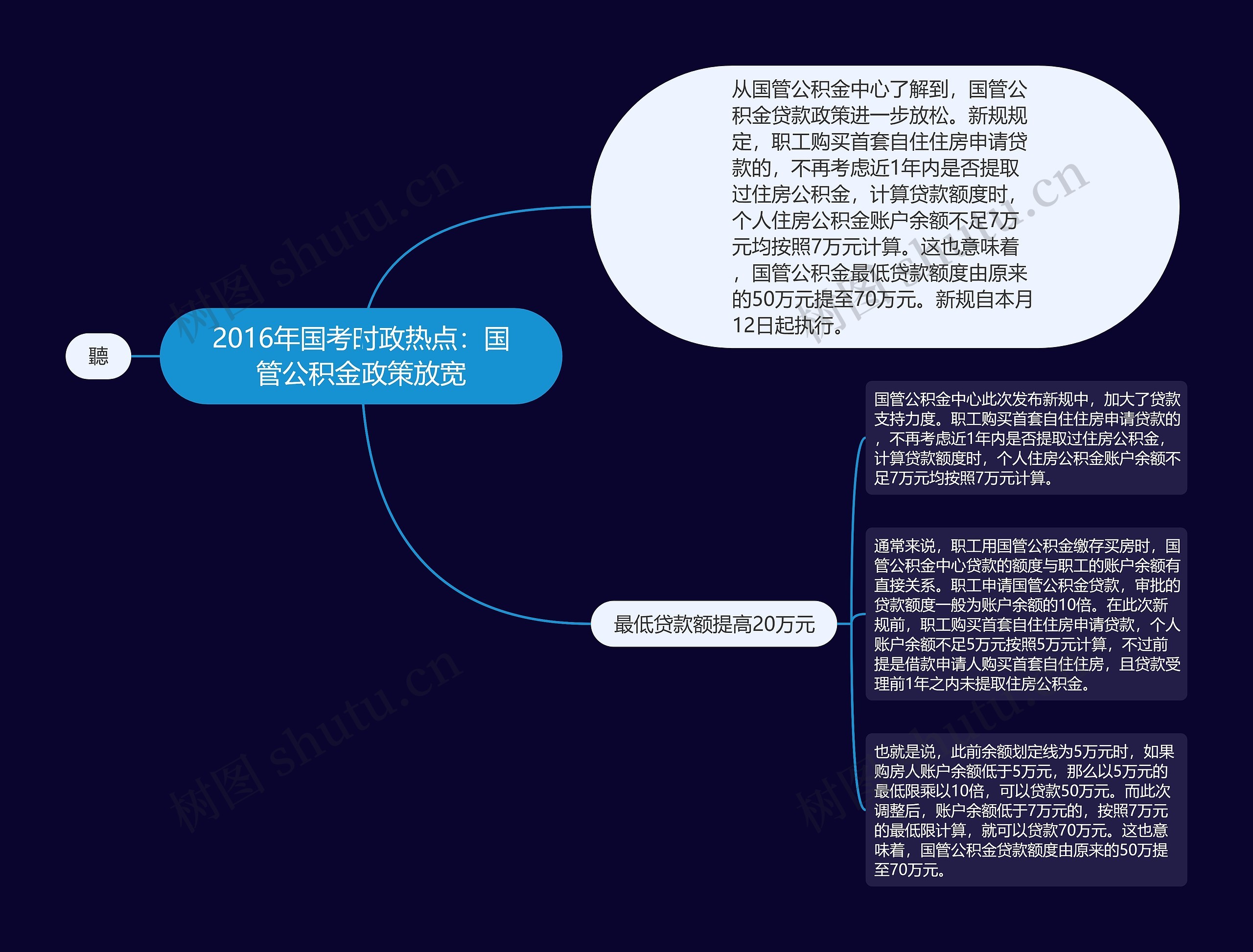 2016年国考时政热点：国管公积金政策放宽思维导图