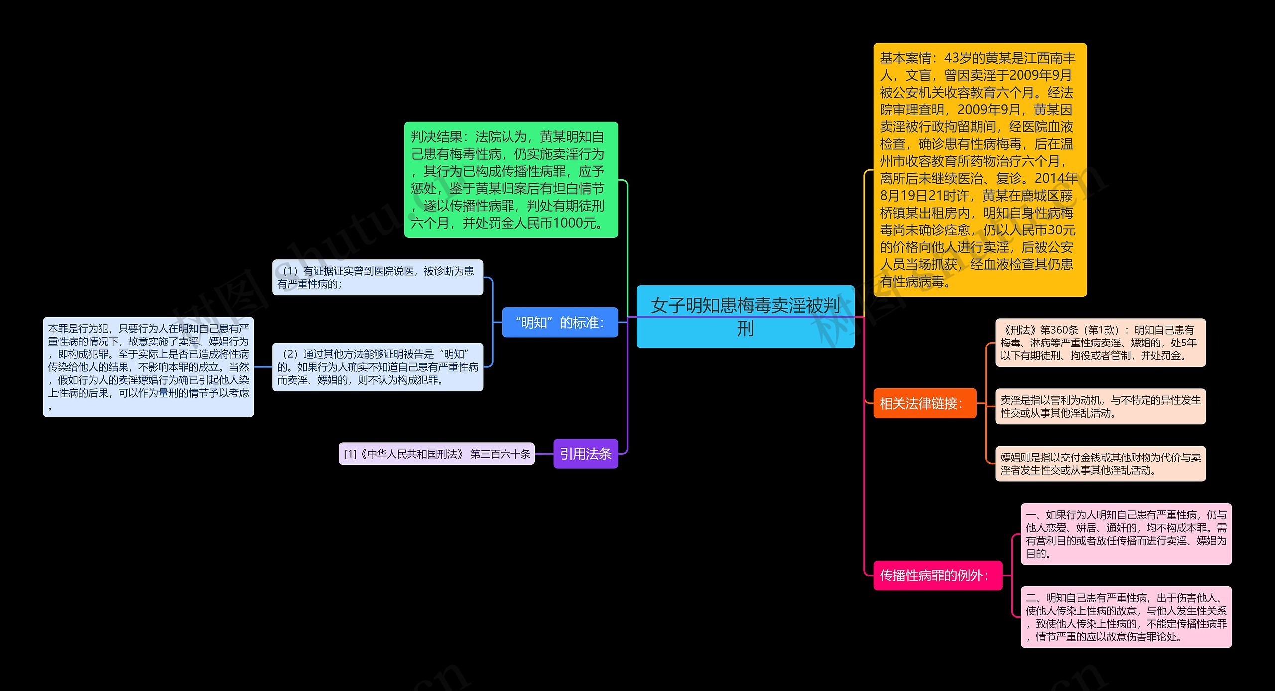 女子明知患梅毒卖淫被判刑思维导图