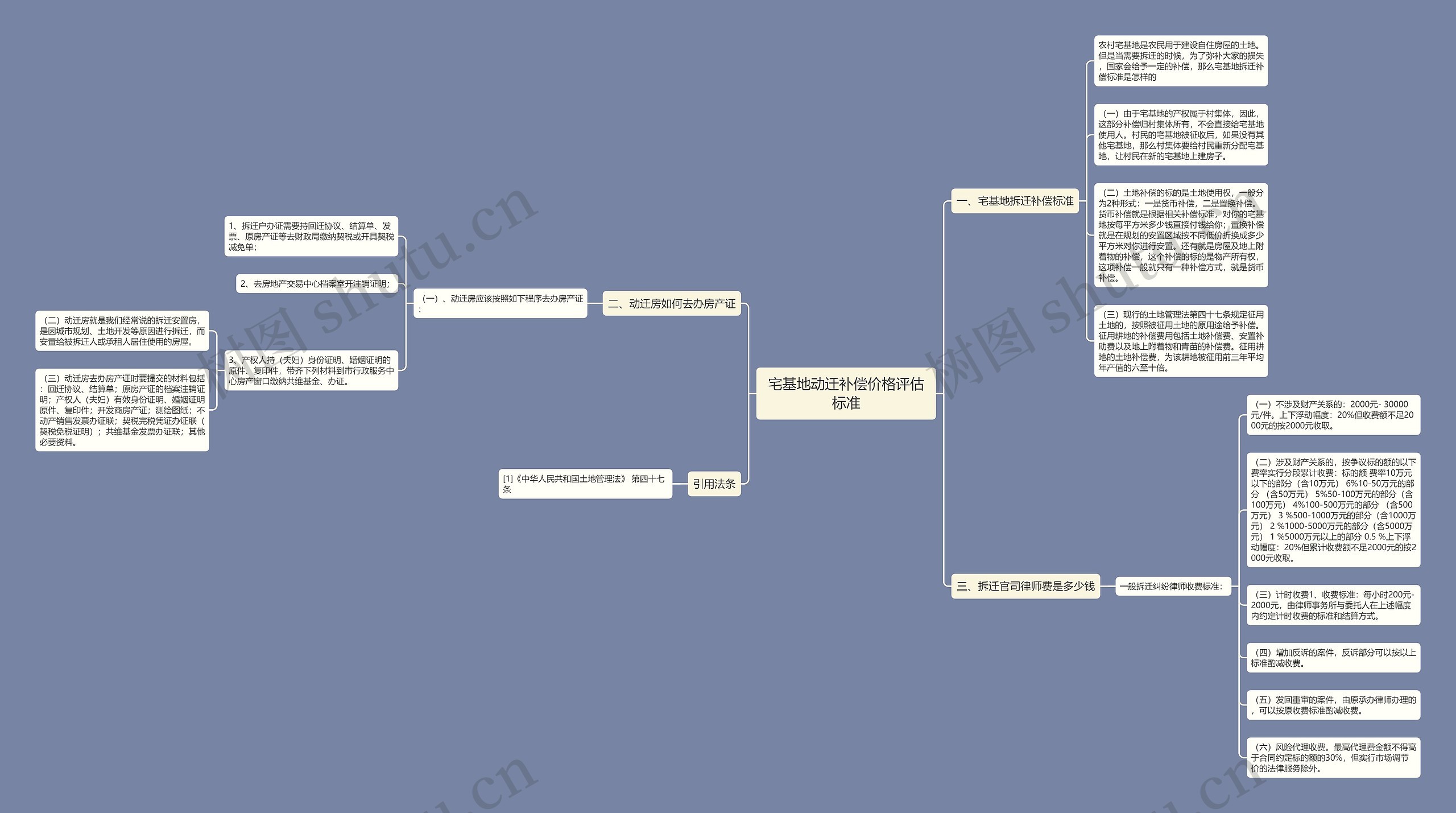 宅基地动迁补偿价格评估标准思维导图