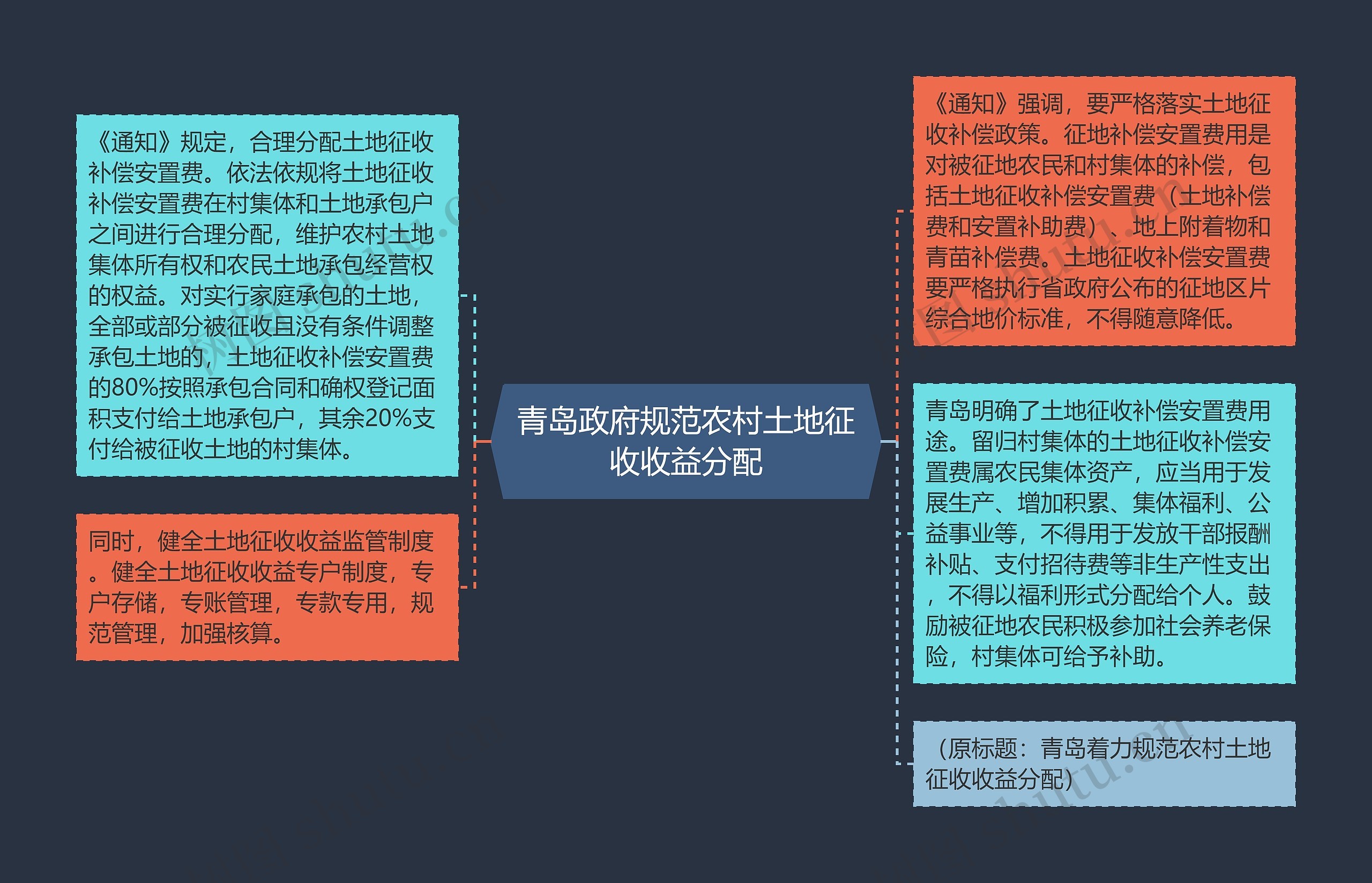 青岛政府规范农村土地征收收益分配思维导图