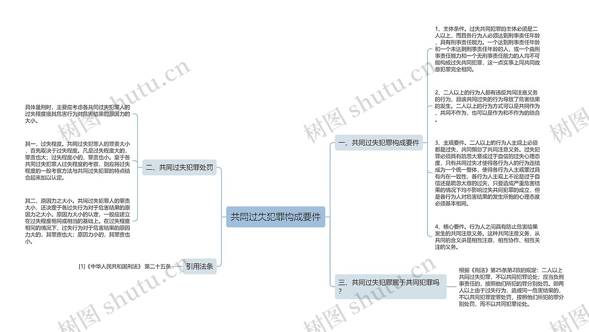 共同过失犯罪构成要件思维导图_编号p8896935-TreeMind树图