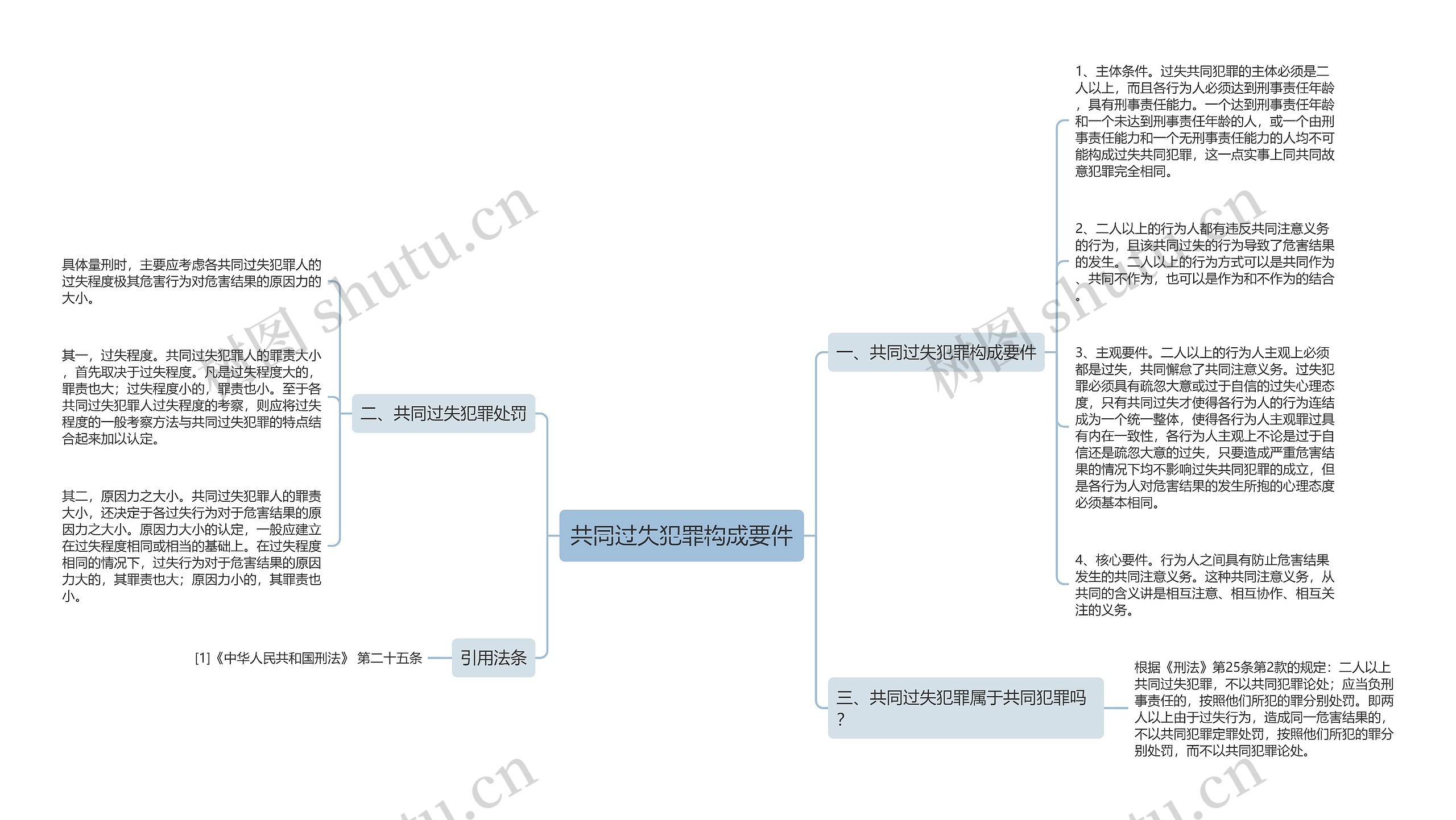 共同过失犯罪构成要件思维导图