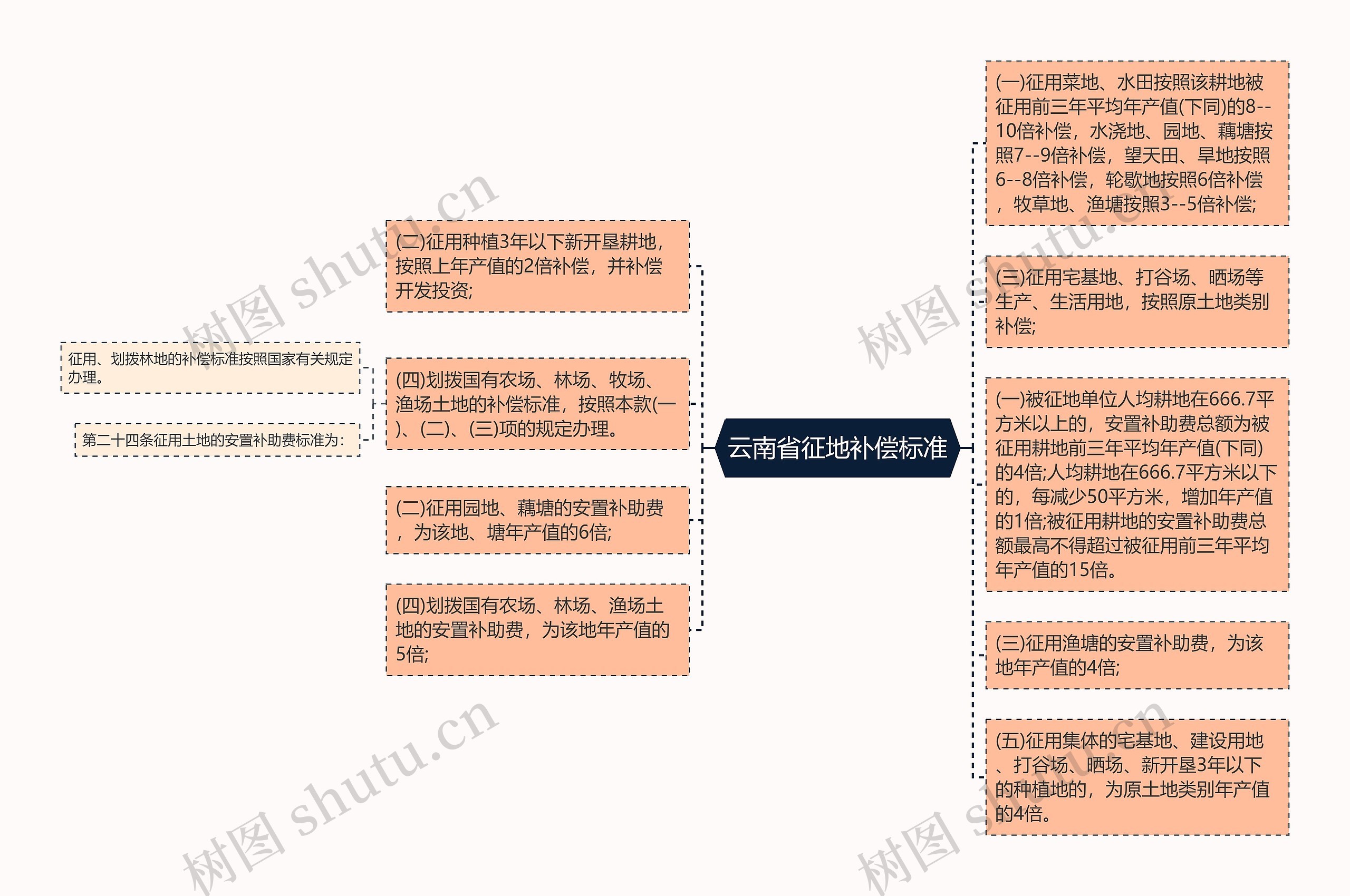 云南省征地补偿标准思维导图