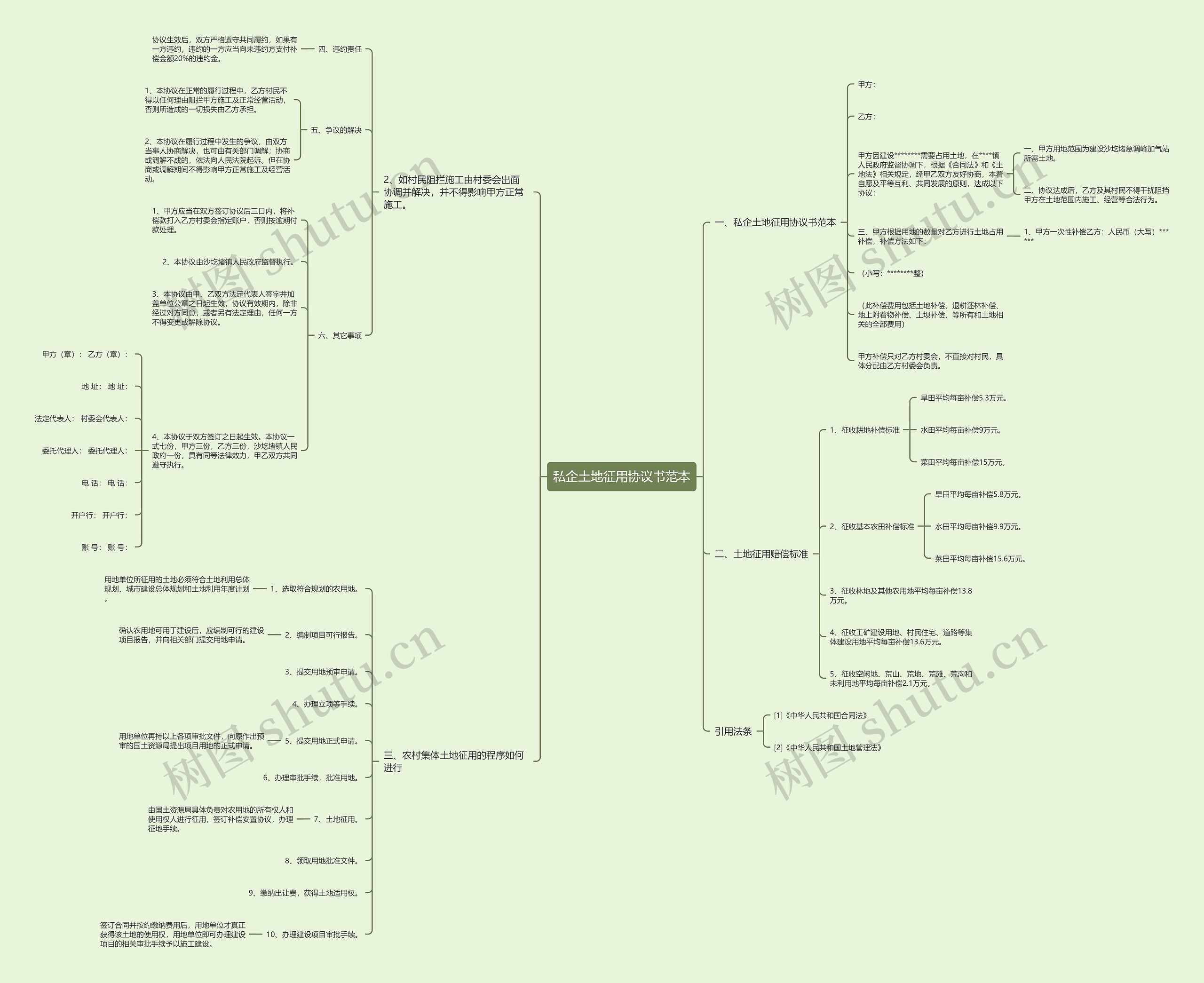 私企土地征用协议书范本思维导图