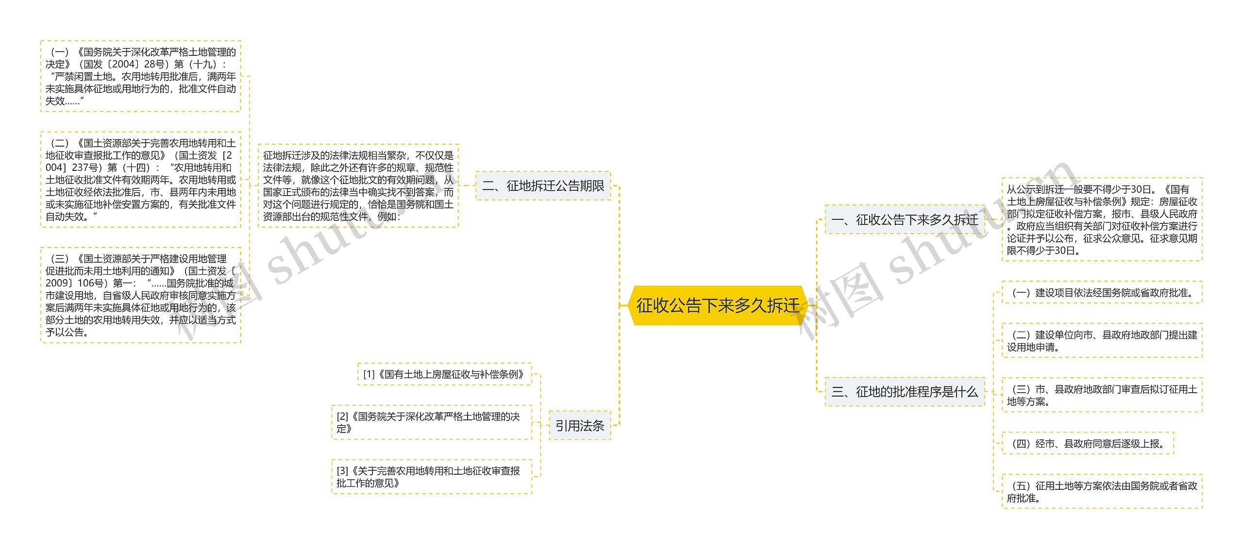 征收公告下来多久拆迁思维导图