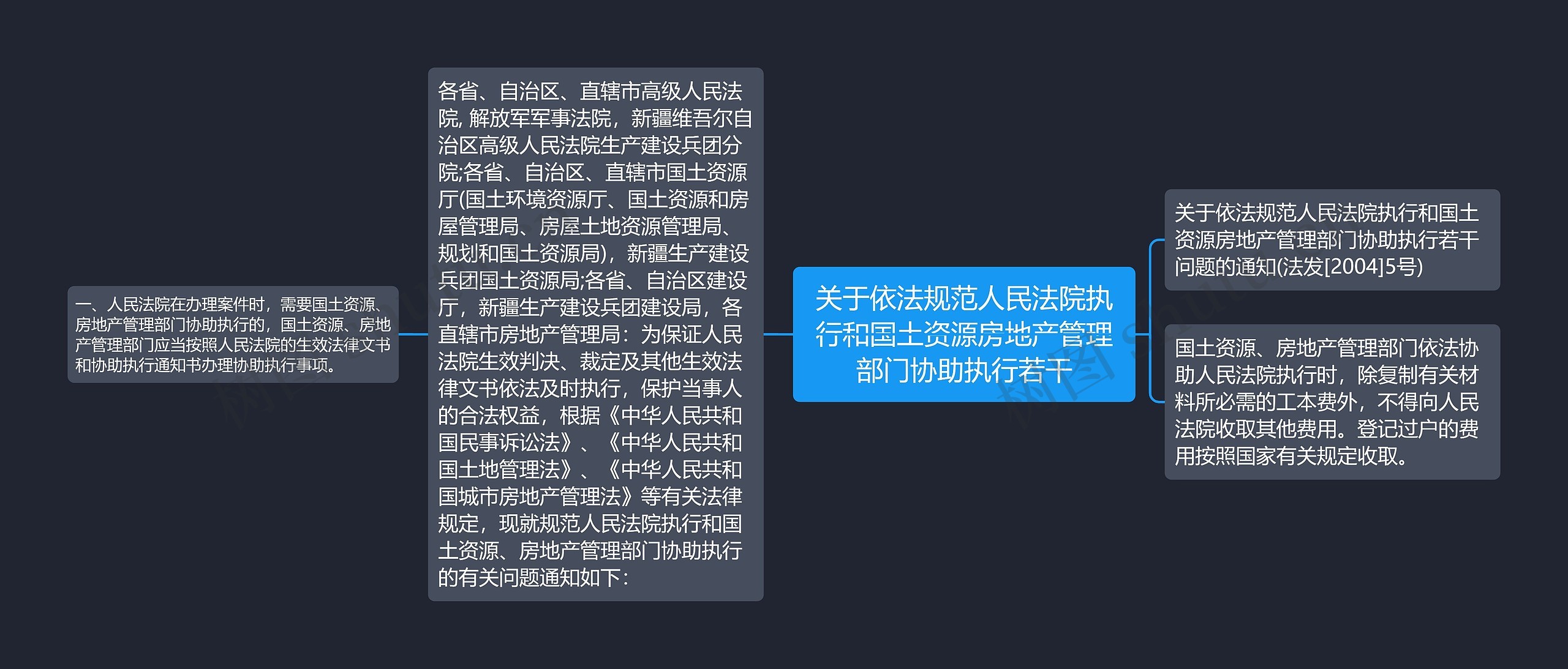 关于依法规范人民法院执行和国土资源房地产管理部门协助执行若干