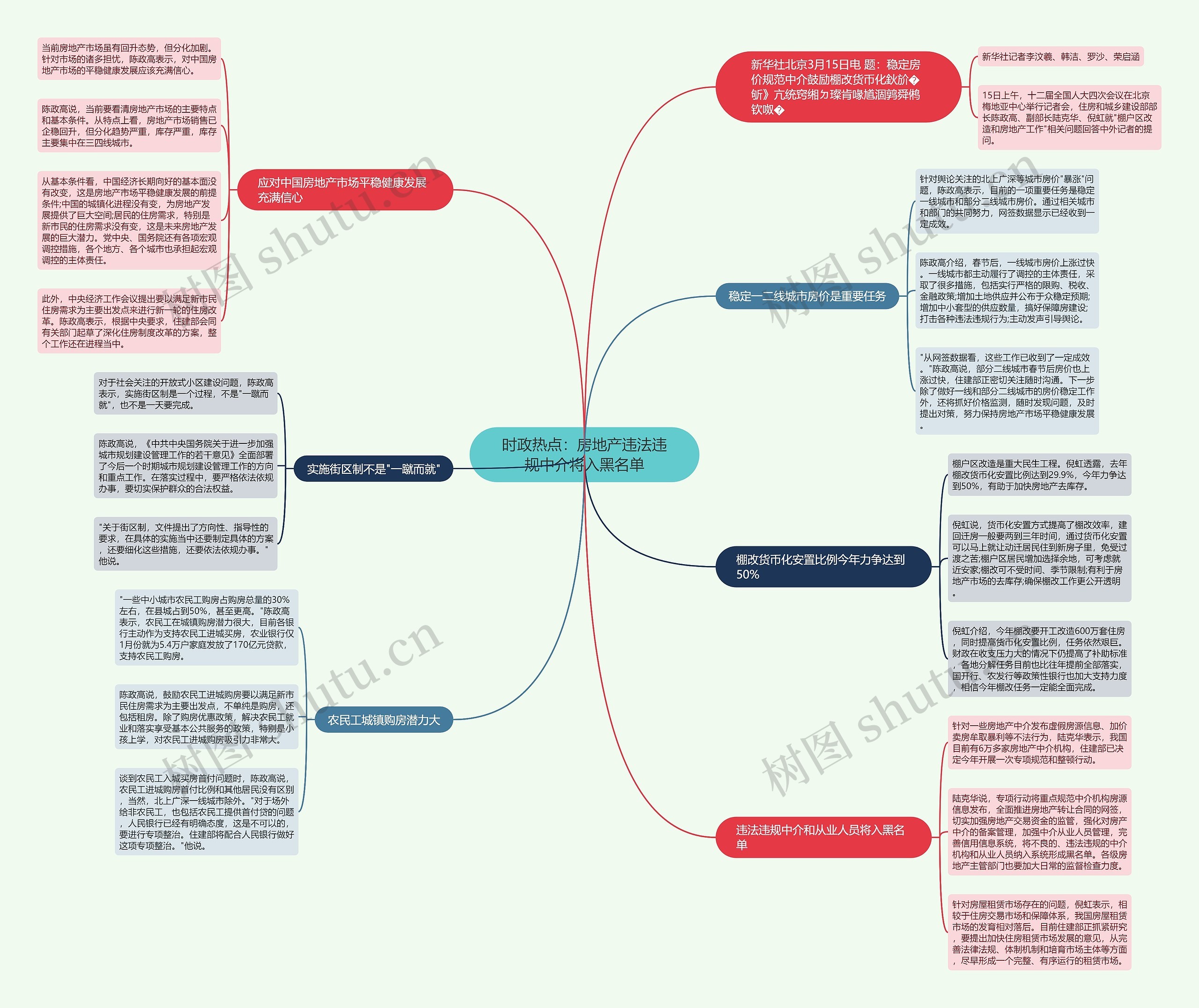 时政热点：房地产违法违规中介将入黑名单思维导图