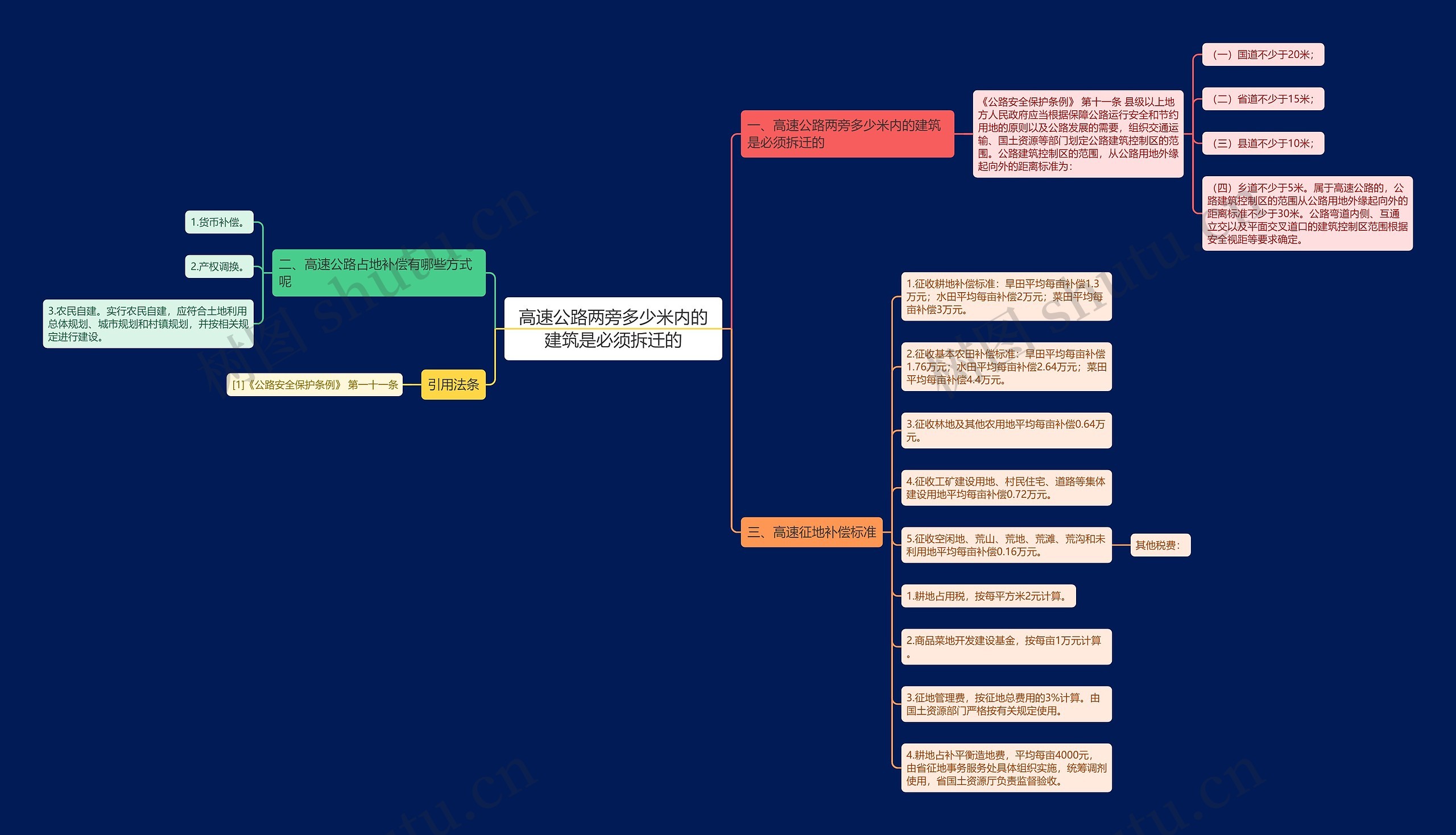 高速公路两旁多少米内的建筑是必须拆迁的思维导图