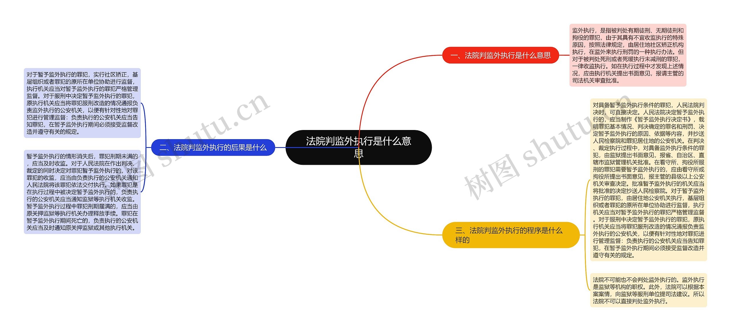 法院判监外执行是什么意思思维导图