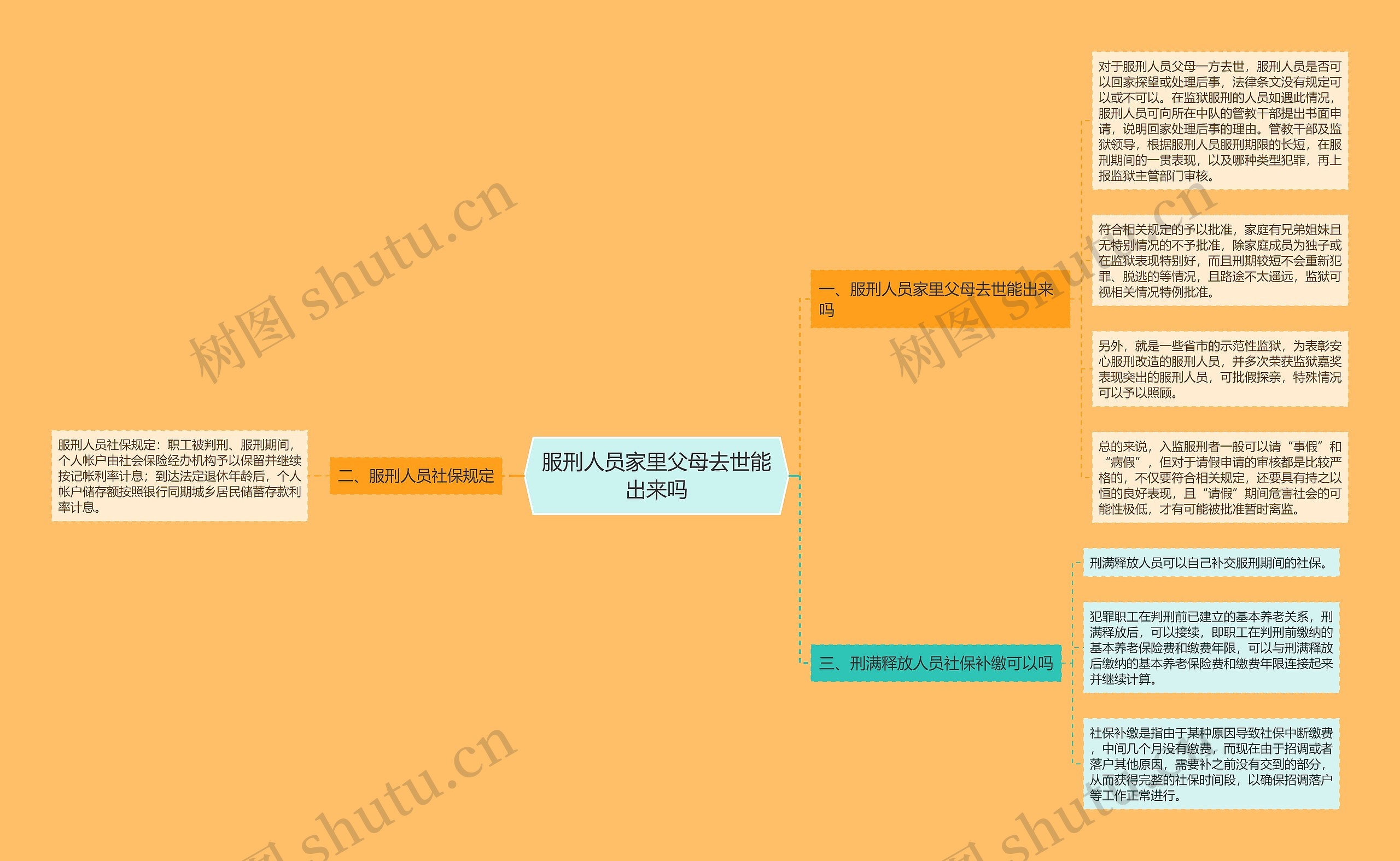 服刑人员家里父母去世能出来吗思维导图