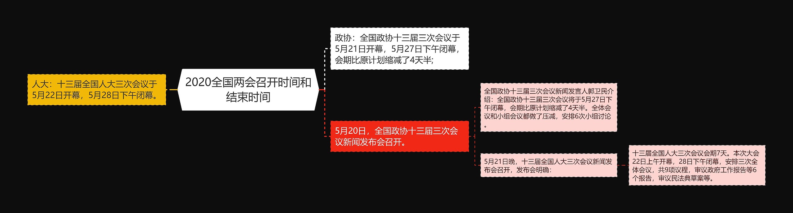 2020全国两会召开时间和结束时间思维导图