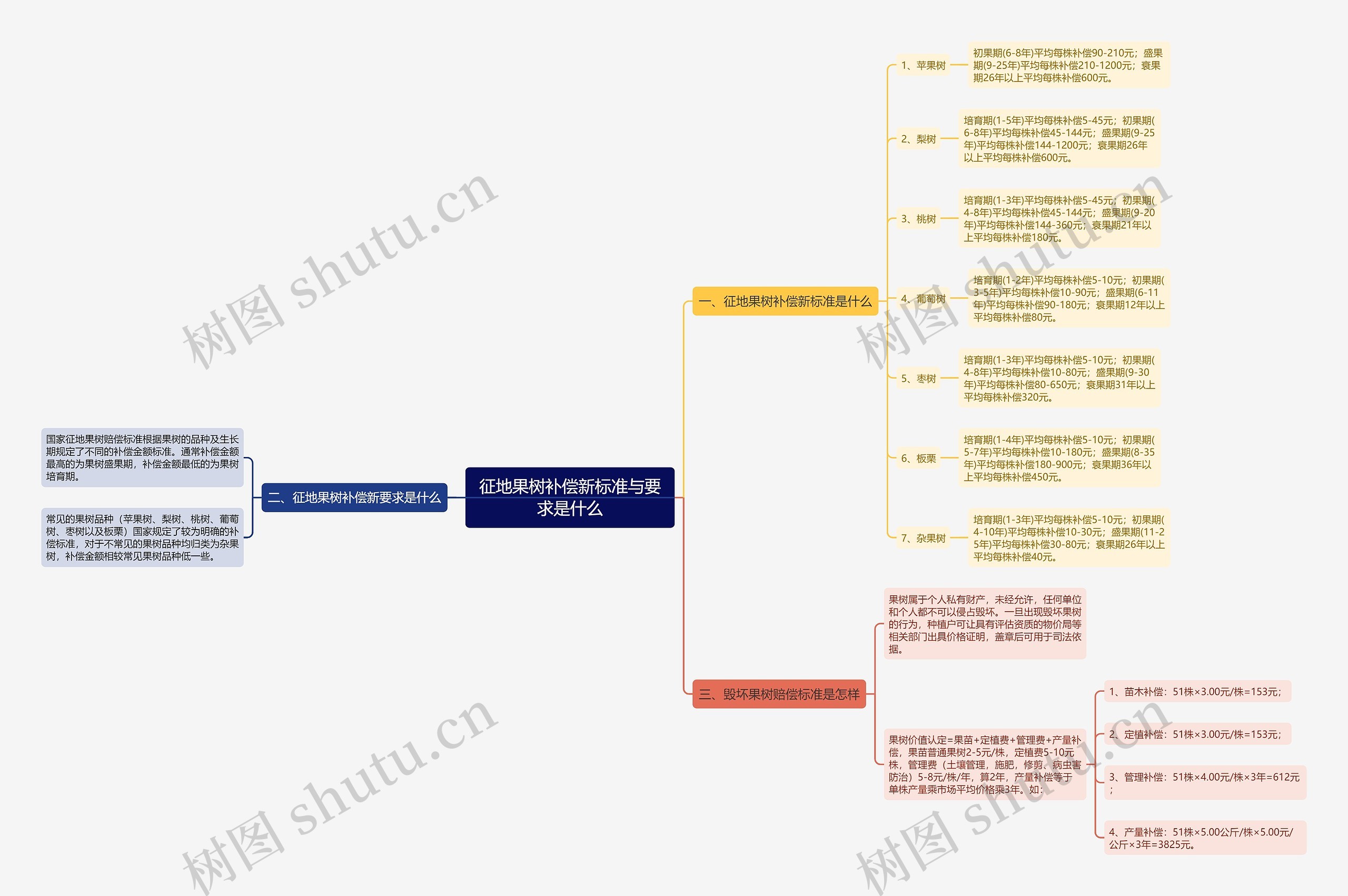 征地果树补偿新标准与要求是什么思维导图