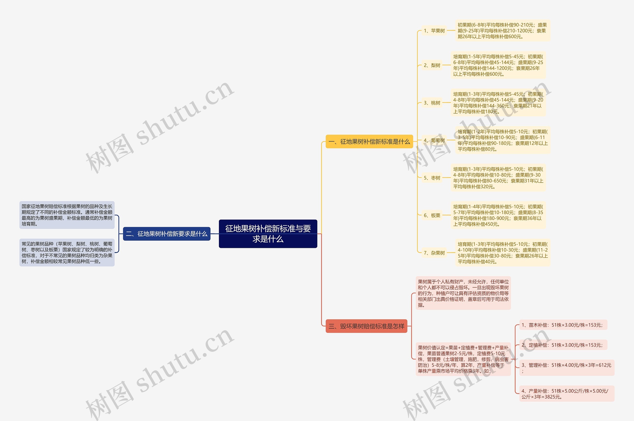 征地果树补偿新标准与要求是什么 征地果树补偿新标准与要求是什么