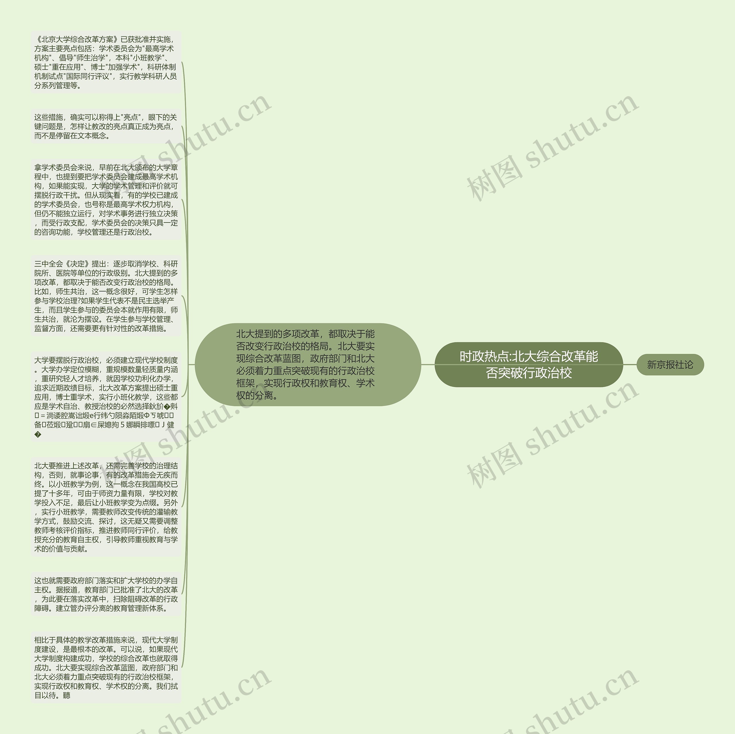 时政热点:北大综合改革能否突破行政治校思维导图