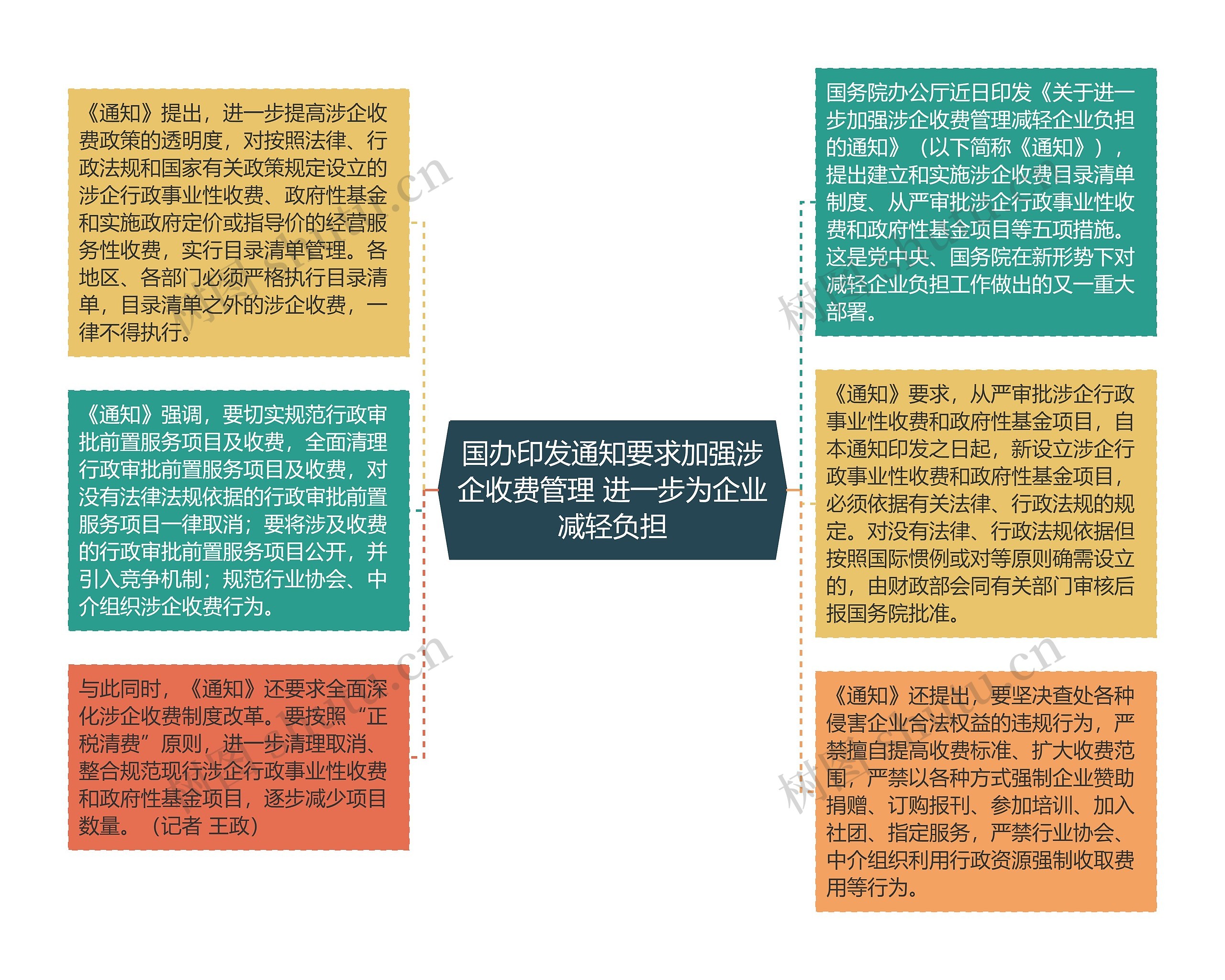 国办印发通知要求加强涉企收费管理 进一步为企业减轻负担思维导图