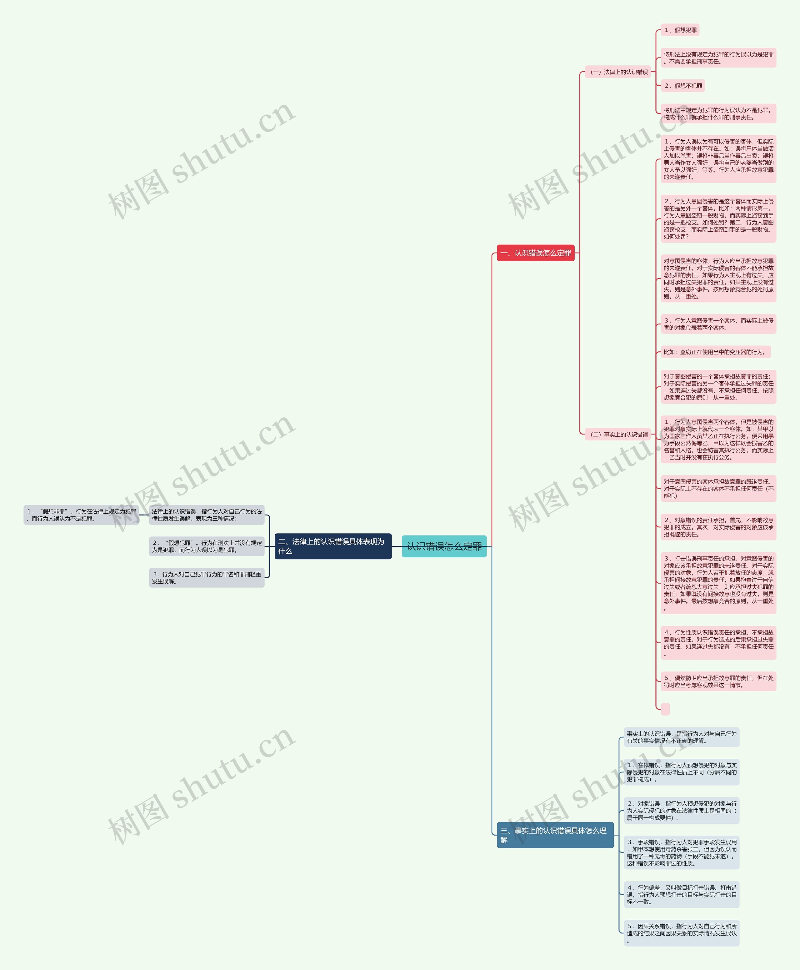 认识错误怎么定罪思维导图