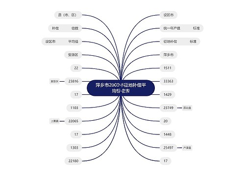 萍乡市2009年征地补偿平均标准表