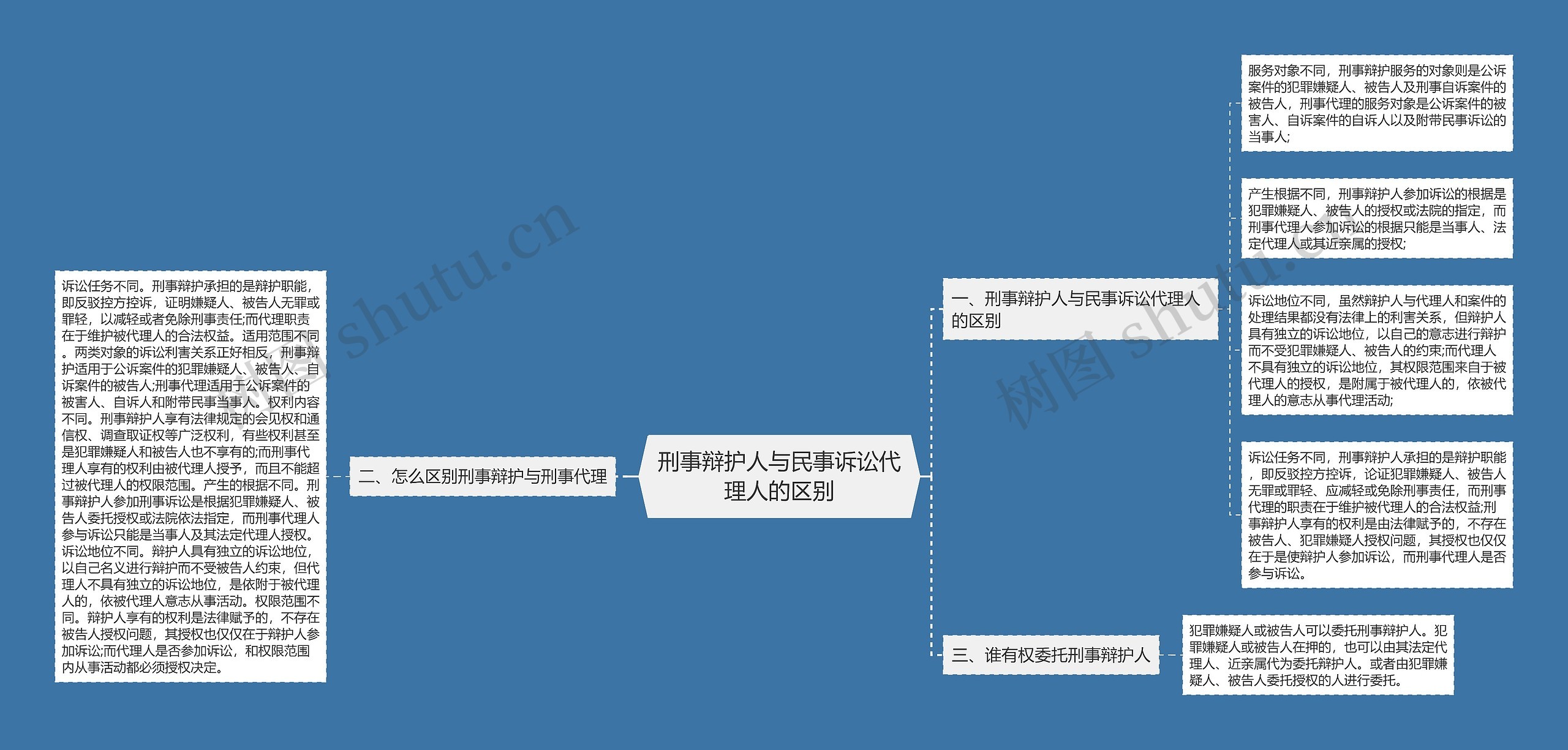 刑事辩护人与民事诉讼代理人的区别