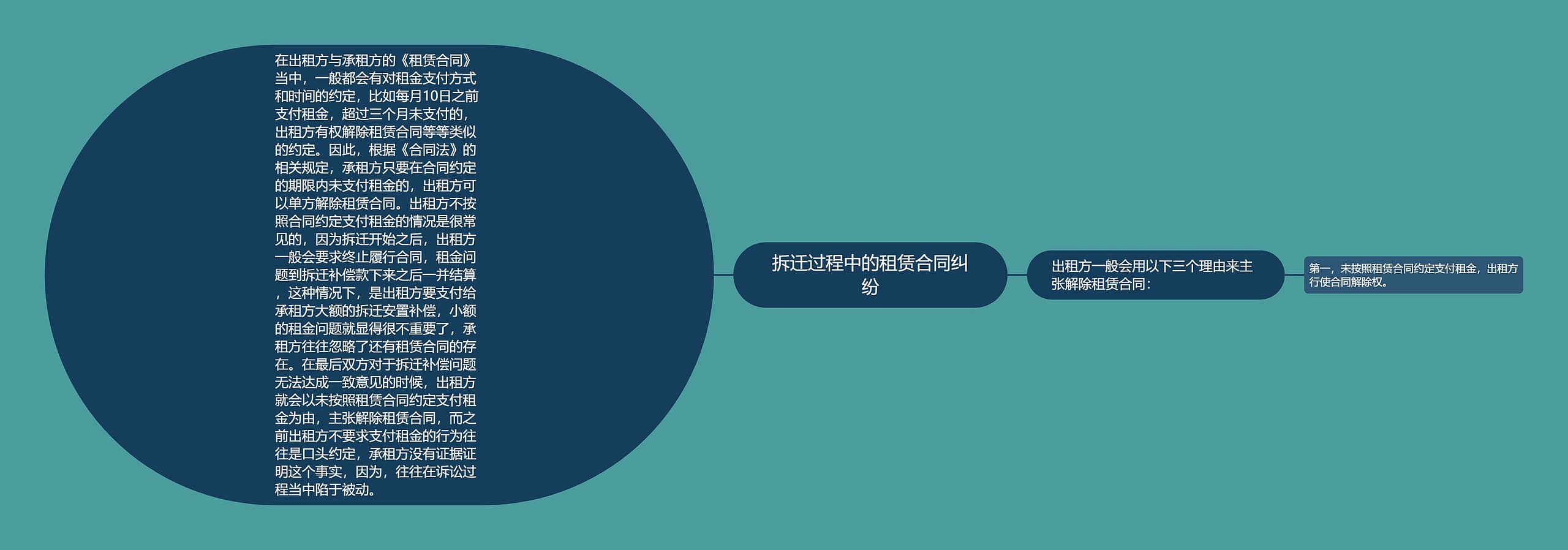 拆迁过程中的租赁合同纠纷思维导图