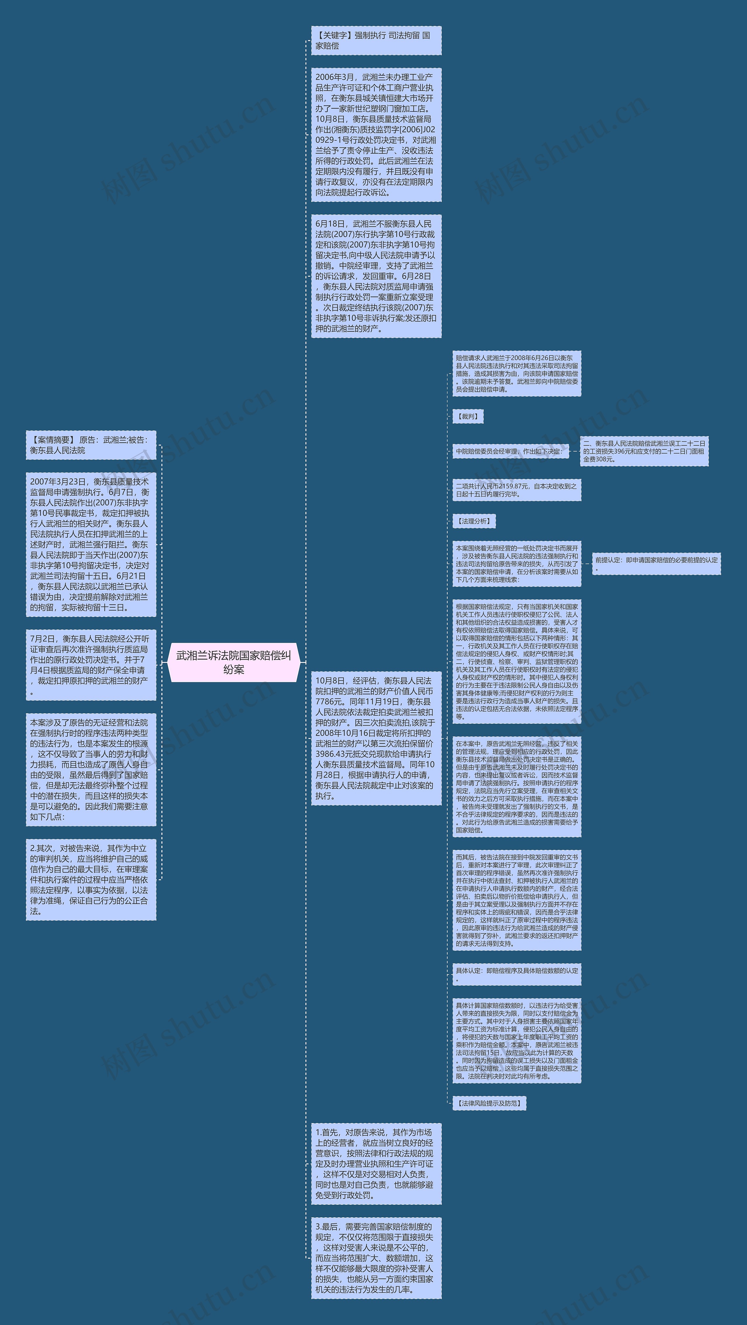 武湘兰诉法院国家赔偿纠纷案思维导图