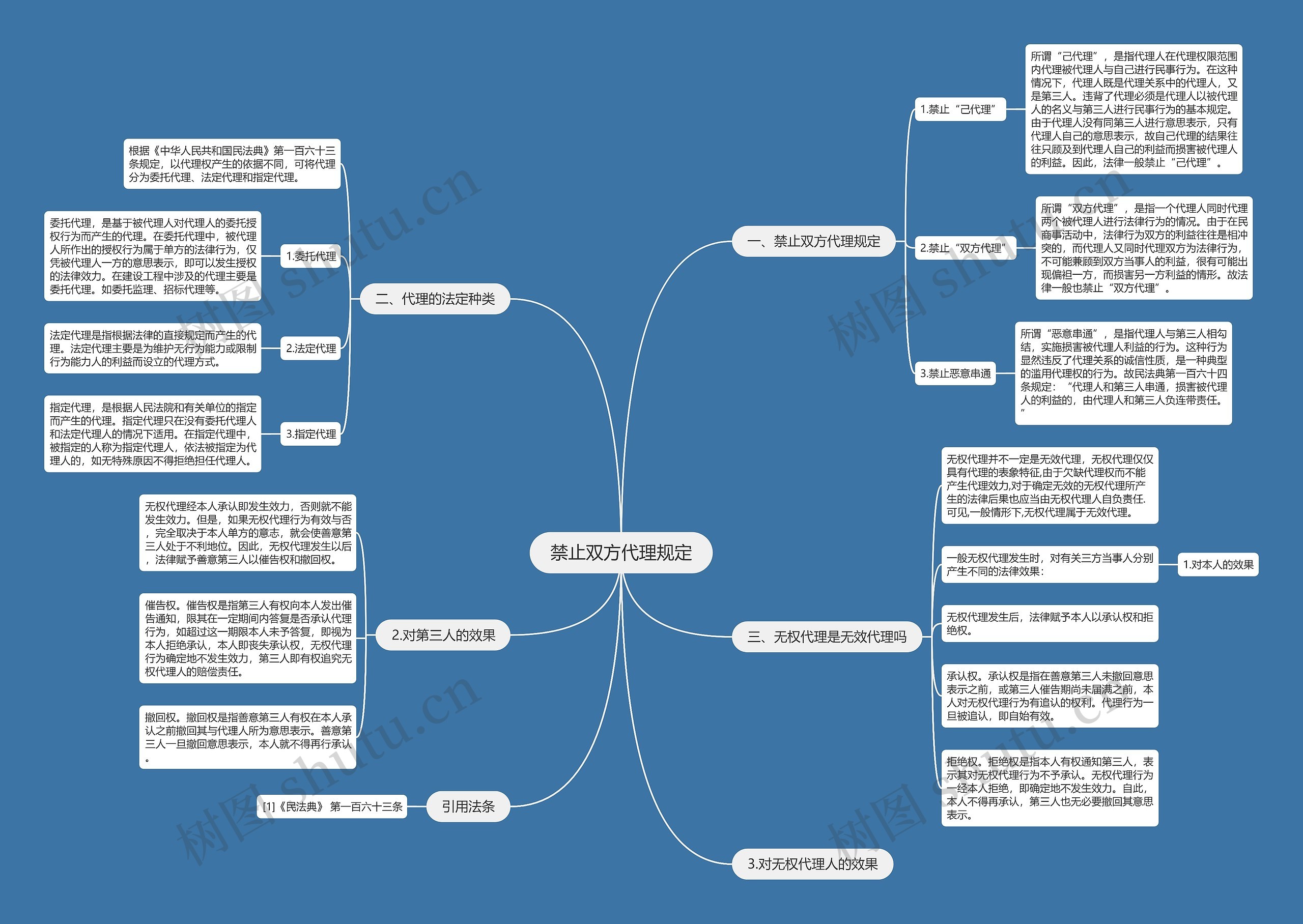 禁止双方代理规定思维导图