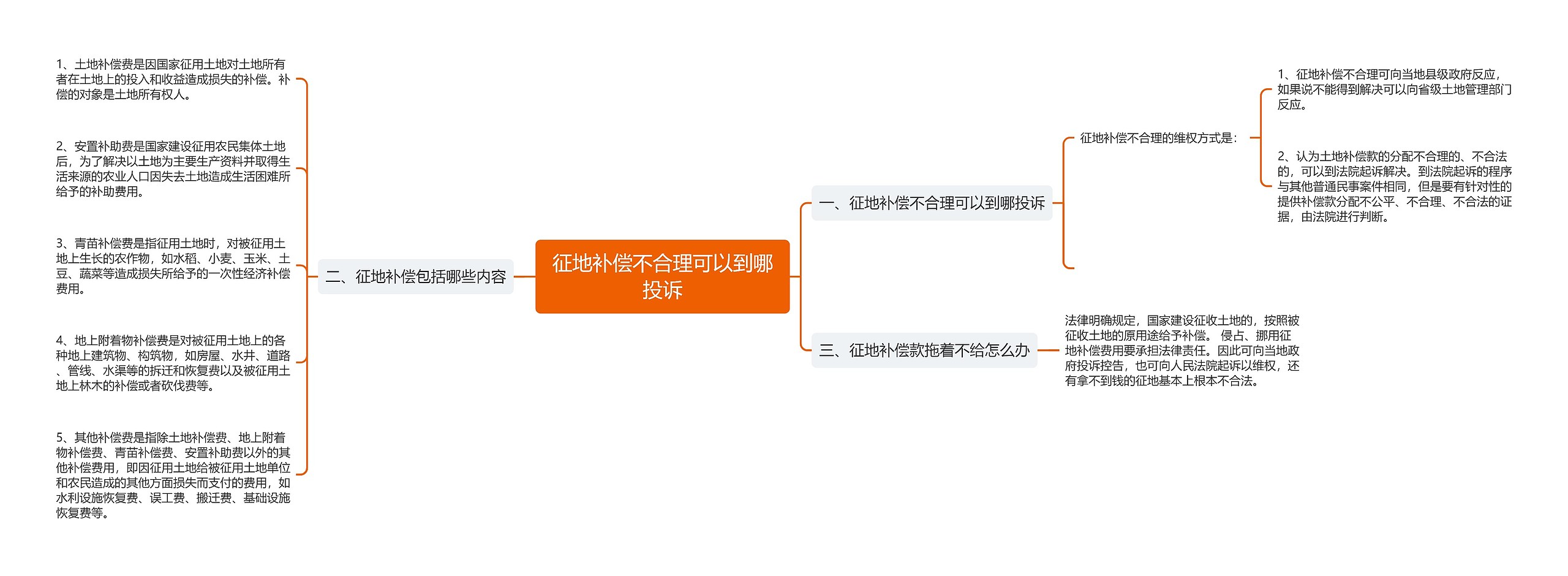 征地补偿不合理可以到哪投诉思维导图