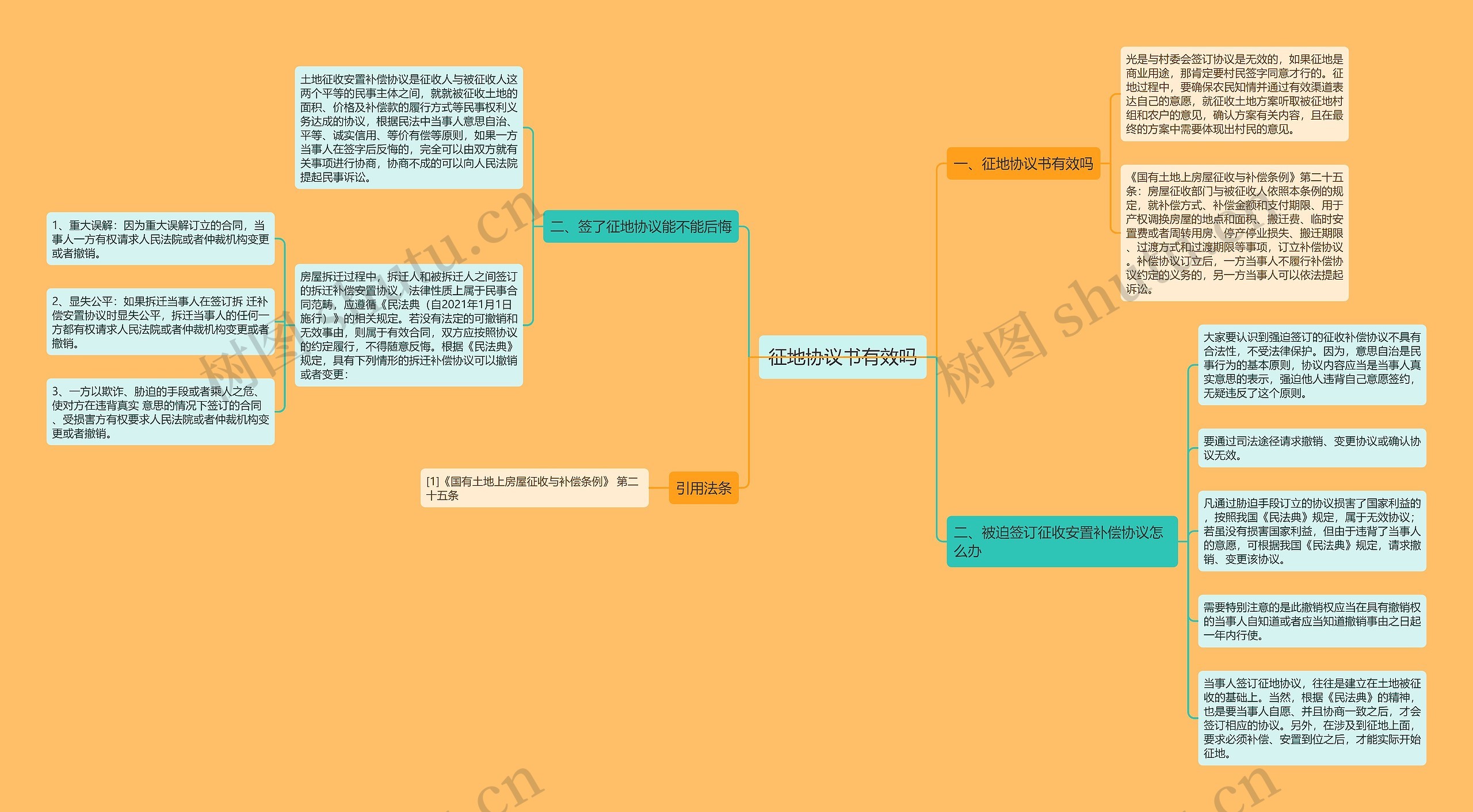 征地协议书有效吗思维导图