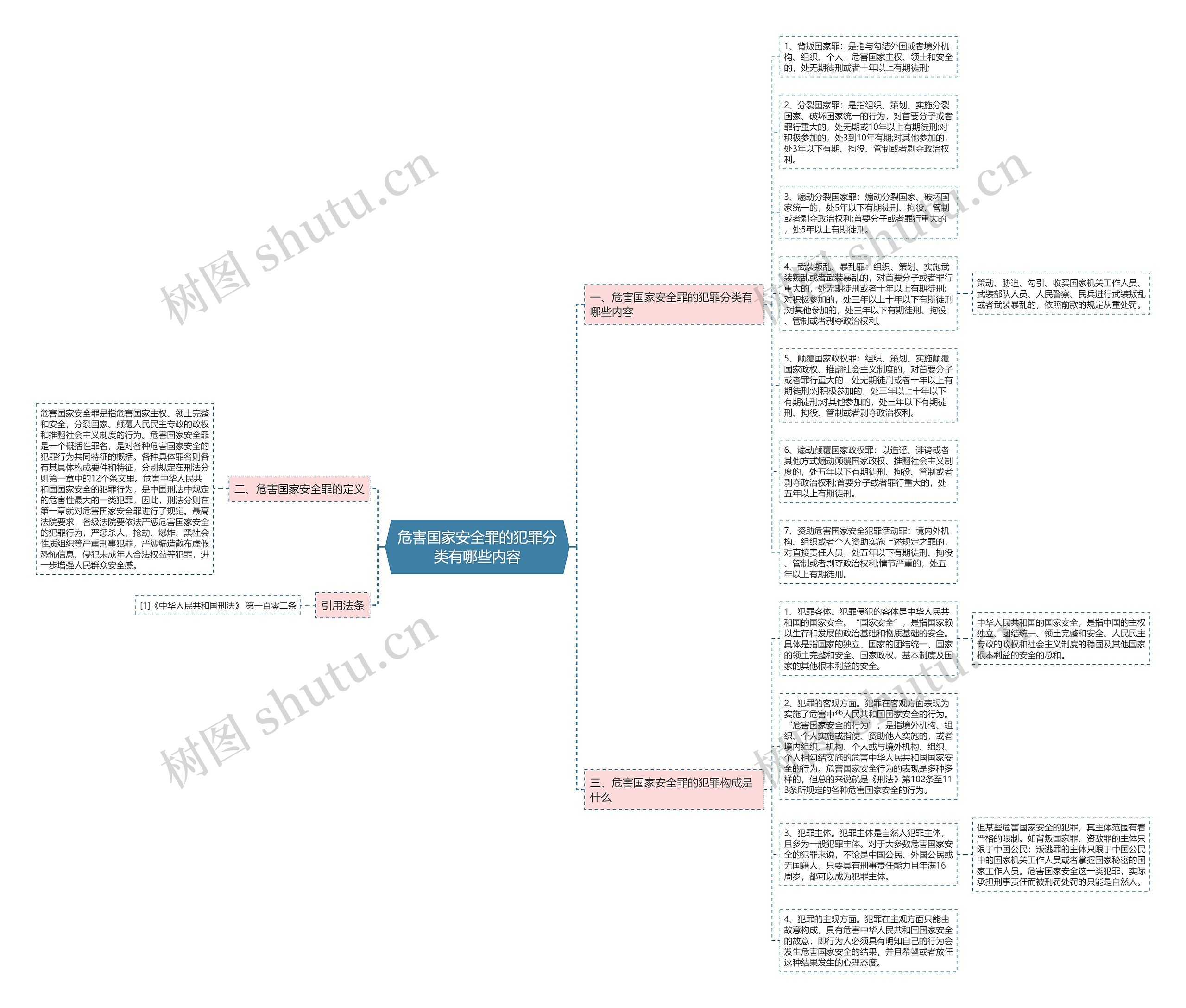 危害国家安全罪的犯罪分类有哪些内容思维导图