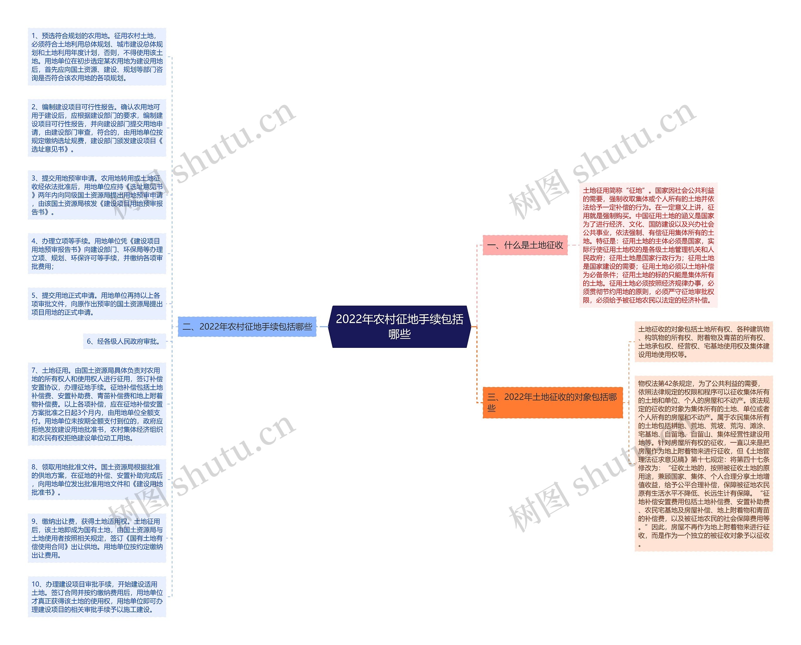2022年农村征地手续包括哪些思维导图