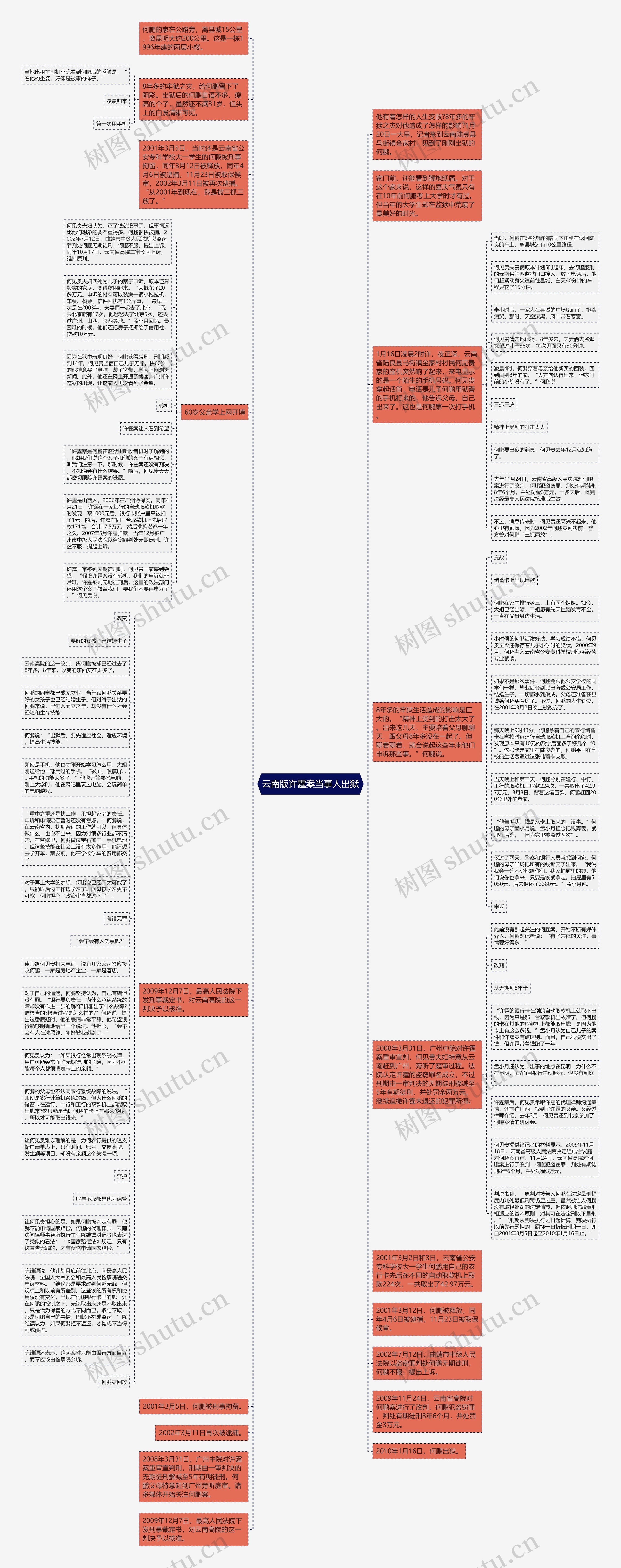 云南版许霆案当事人出狱思维导图