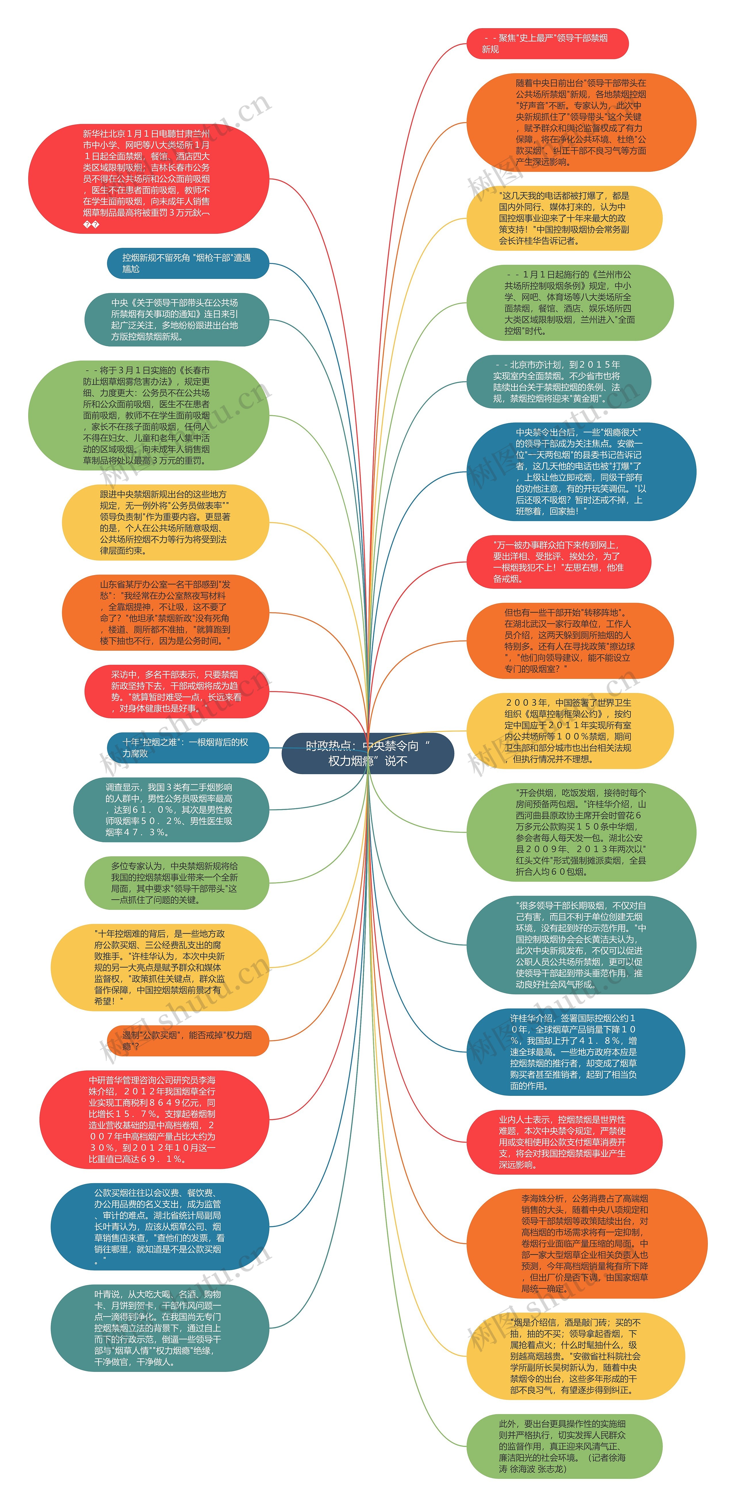 时政热点：中央禁令向“权力烟瘾”说不思维导图