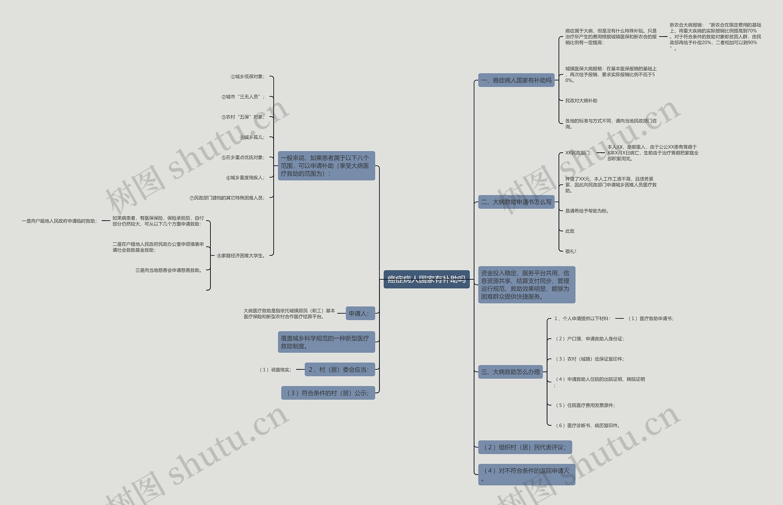癌症病人国家有补助吗思维导图
