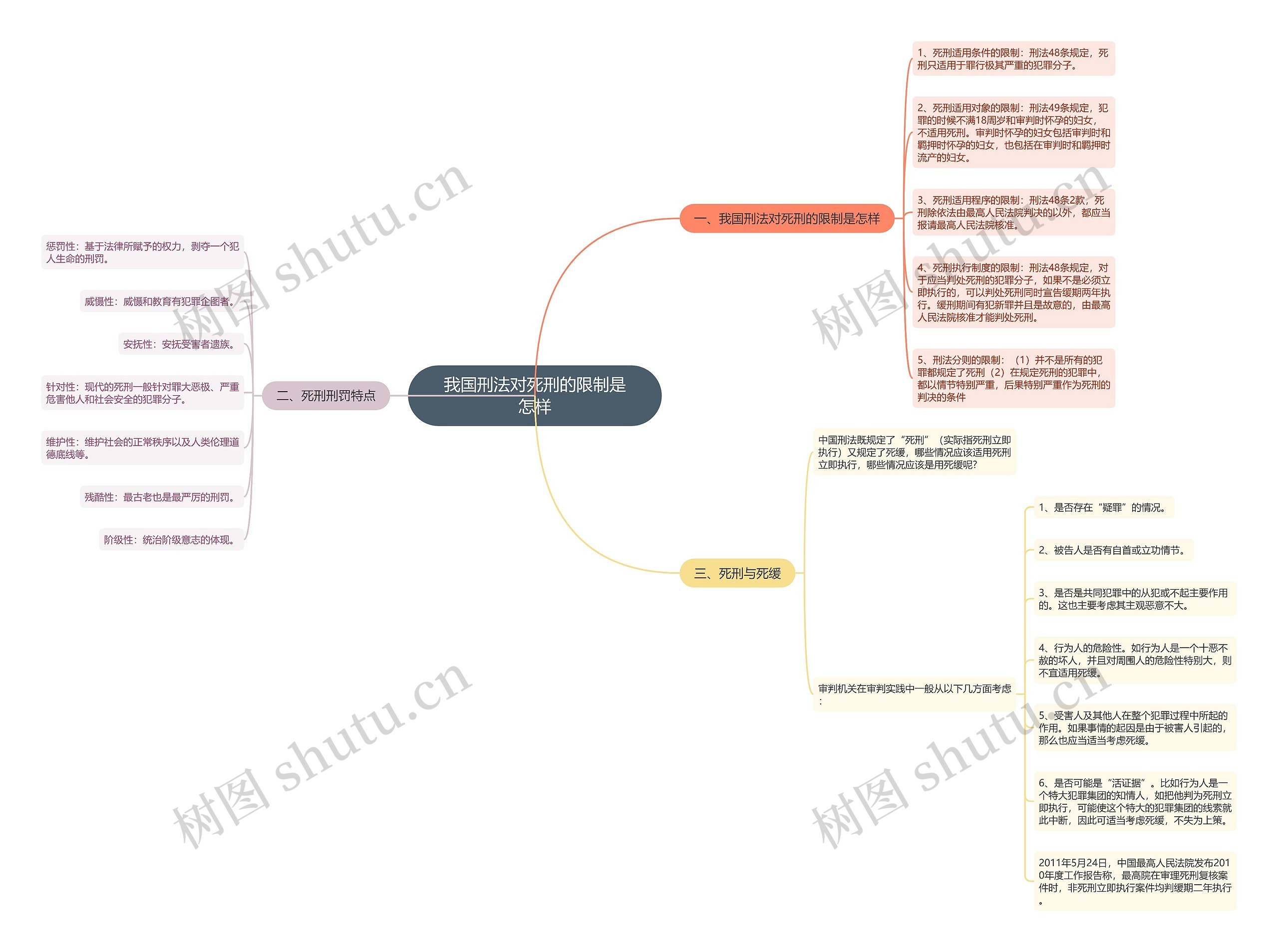 我国刑法对死刑的限制是怎样思维导图