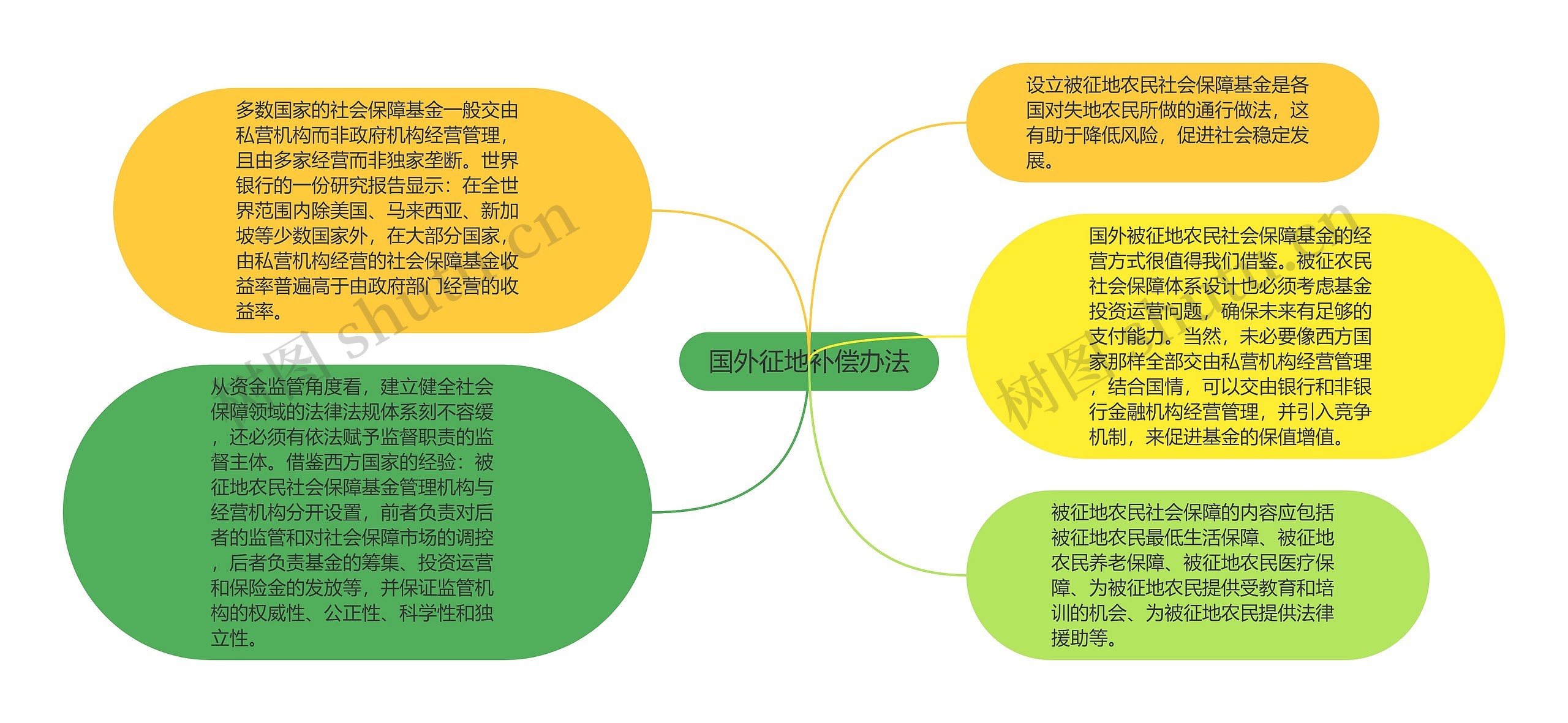 国外征地补偿办法思维导图