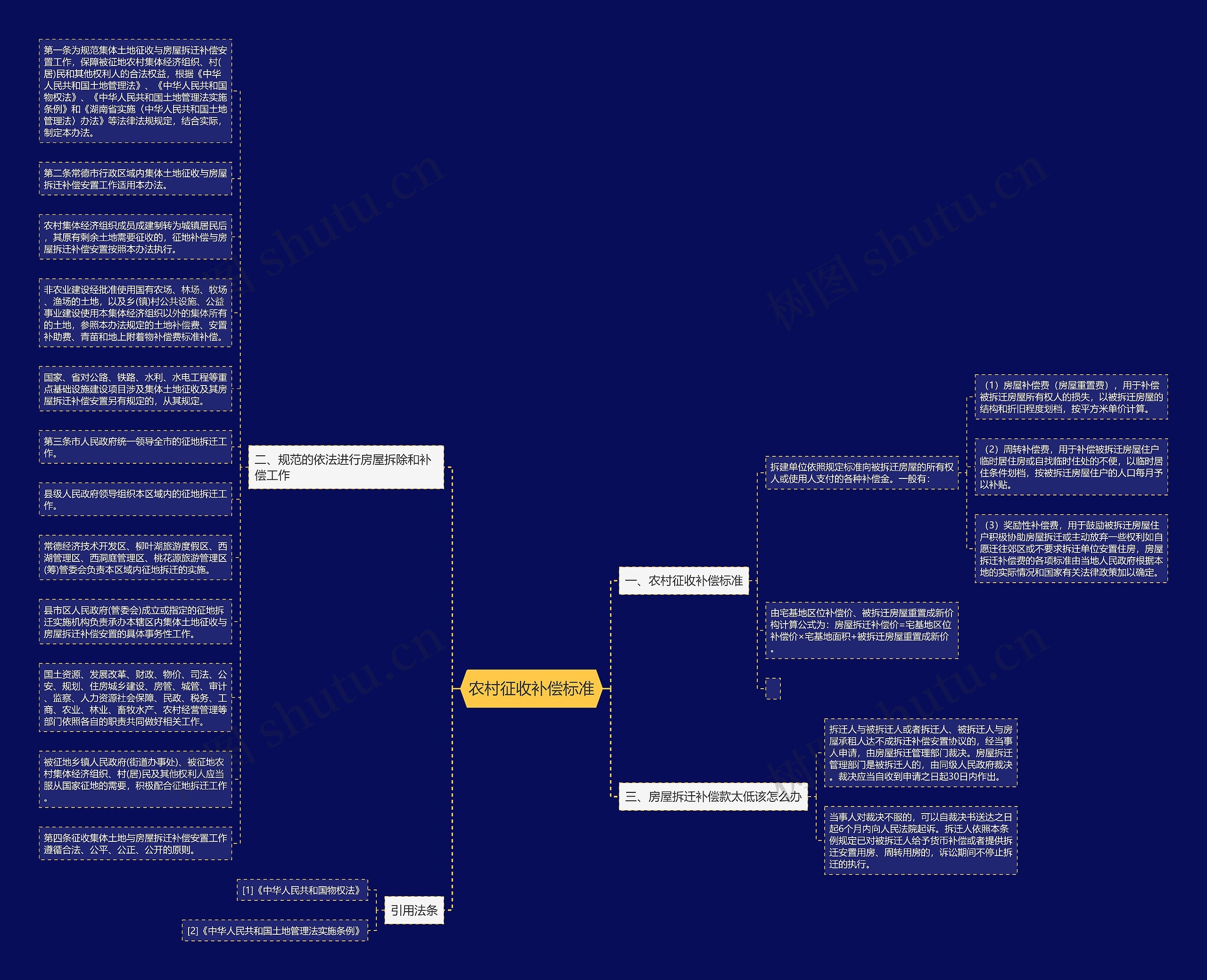 农村征收补偿标准思维导图