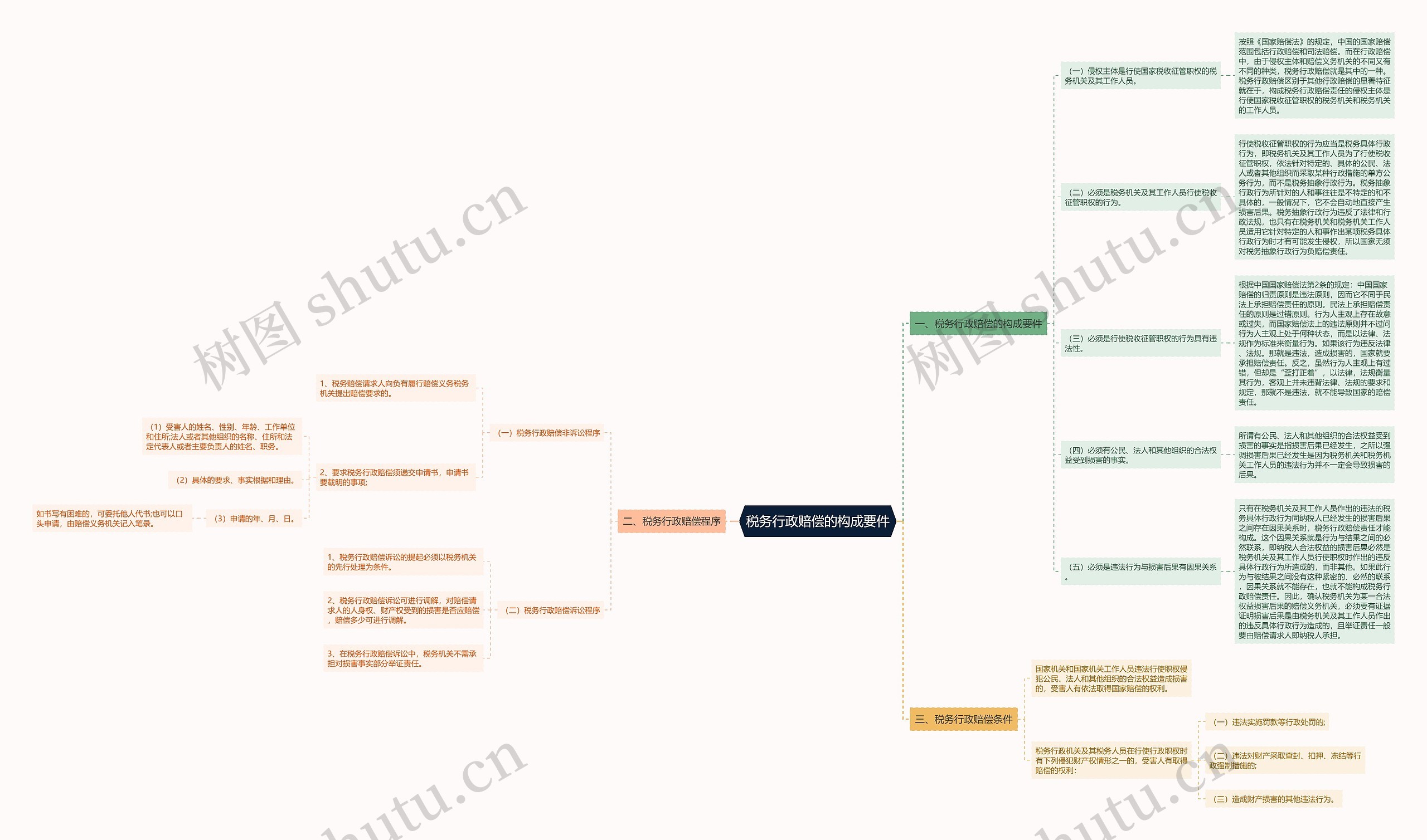 税务行政赔偿的构成要件思维导图